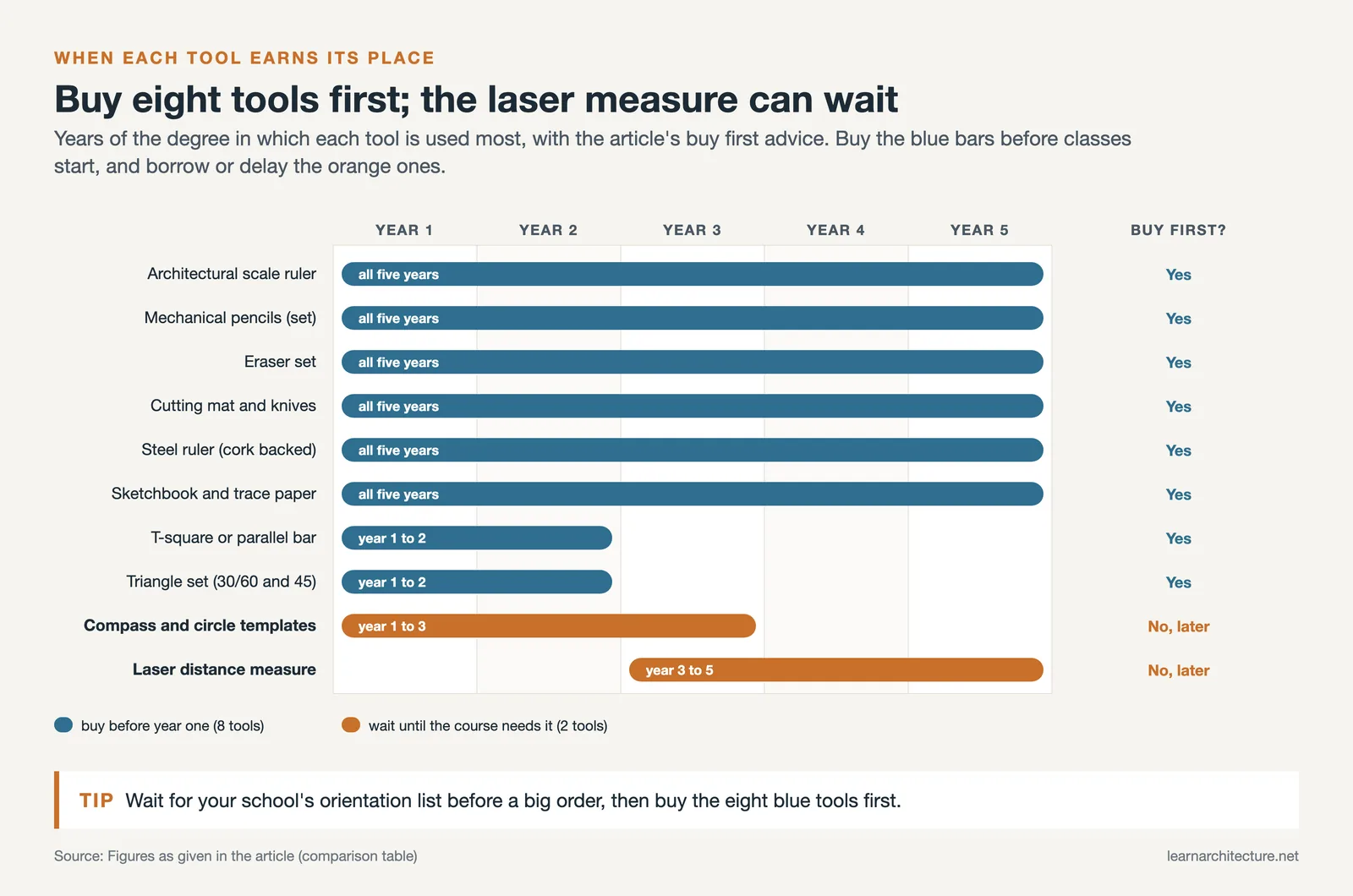 Timeline of ten drafting tools across five years of study, eight bought first and the laser measure used from year three