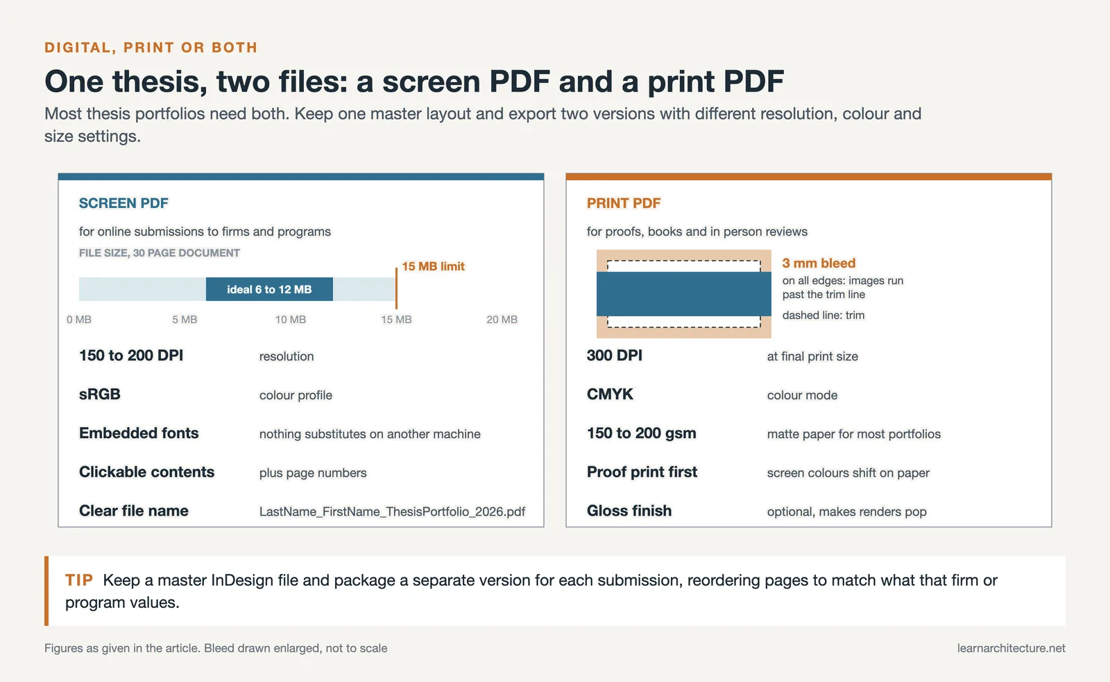 Screen PDF versus print PDF settings: 150 to 200 DPI sRGB under 15 MB, or 300 DPI CMYK with 3 mm bleed