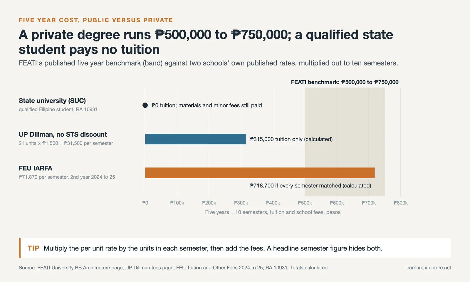 Bar chart comparing five year architecture costs: free SUC tuition, UP Diliman full rate, FEU, against FEATI's benchmark band