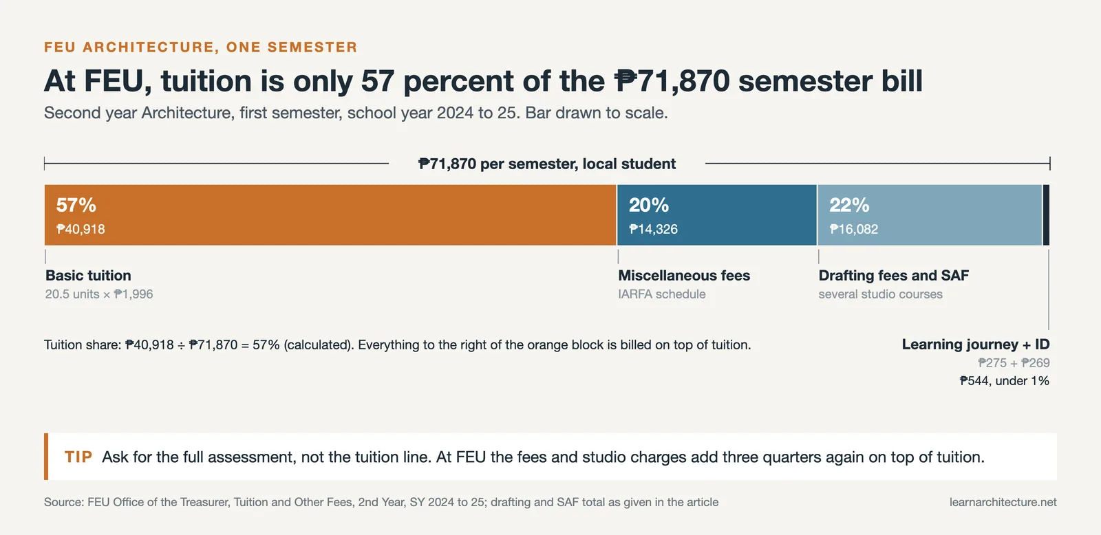 Stacked bar of one FEU architecture semester: tuition 57 percent, miscellaneous, drafting and SAF, learning journey and ID