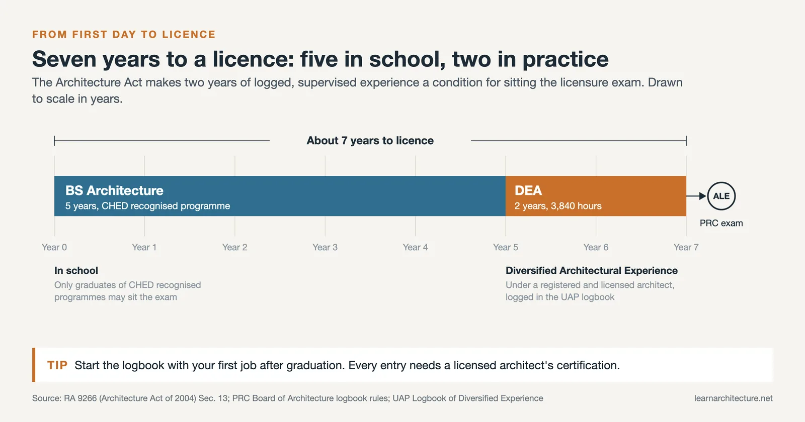 Timeline of seven years to licensure: five years BS Architecture, two years DEA of 3,840 hours, then the PRC exam