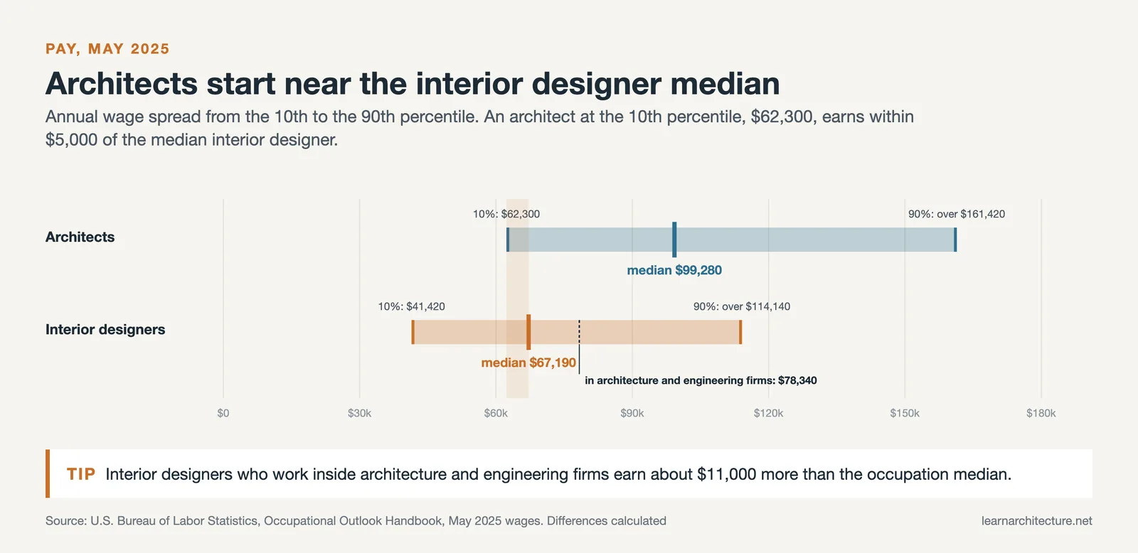 Wage ranges from BLS May 2025: architects $62,300 to over $161,420, median $99,280; interior designers median $67,190