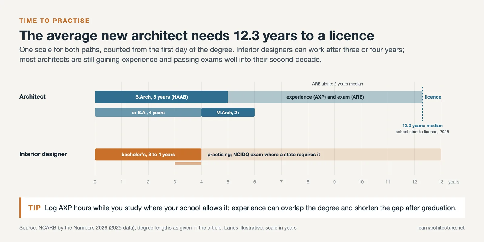 Two career paths on one year scale: architect degree, AXP and ARE with a 12.3 year median to licence, and interior design