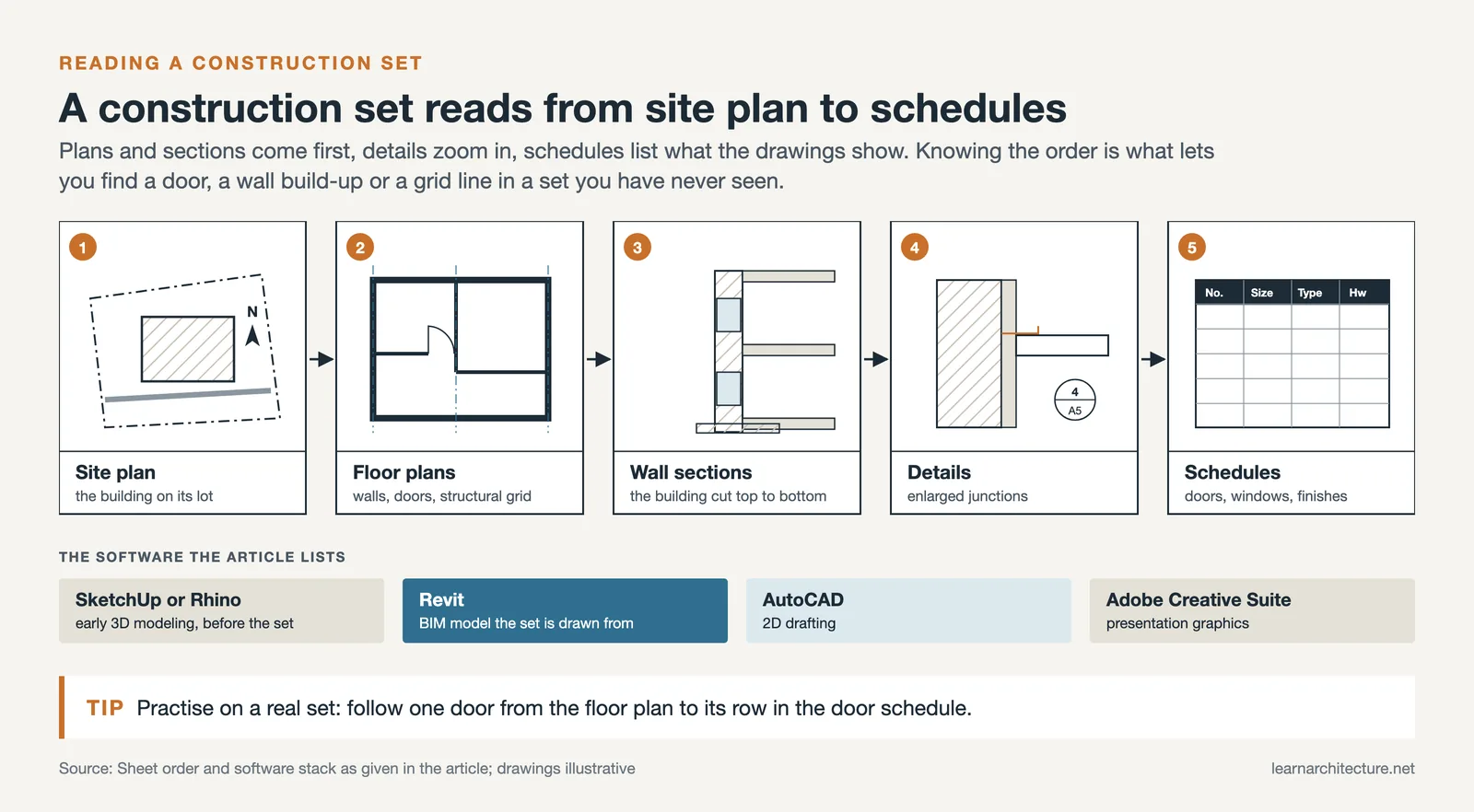Construction document set in order: site plan, floor plans, wall sections, details and schedules, with the software used