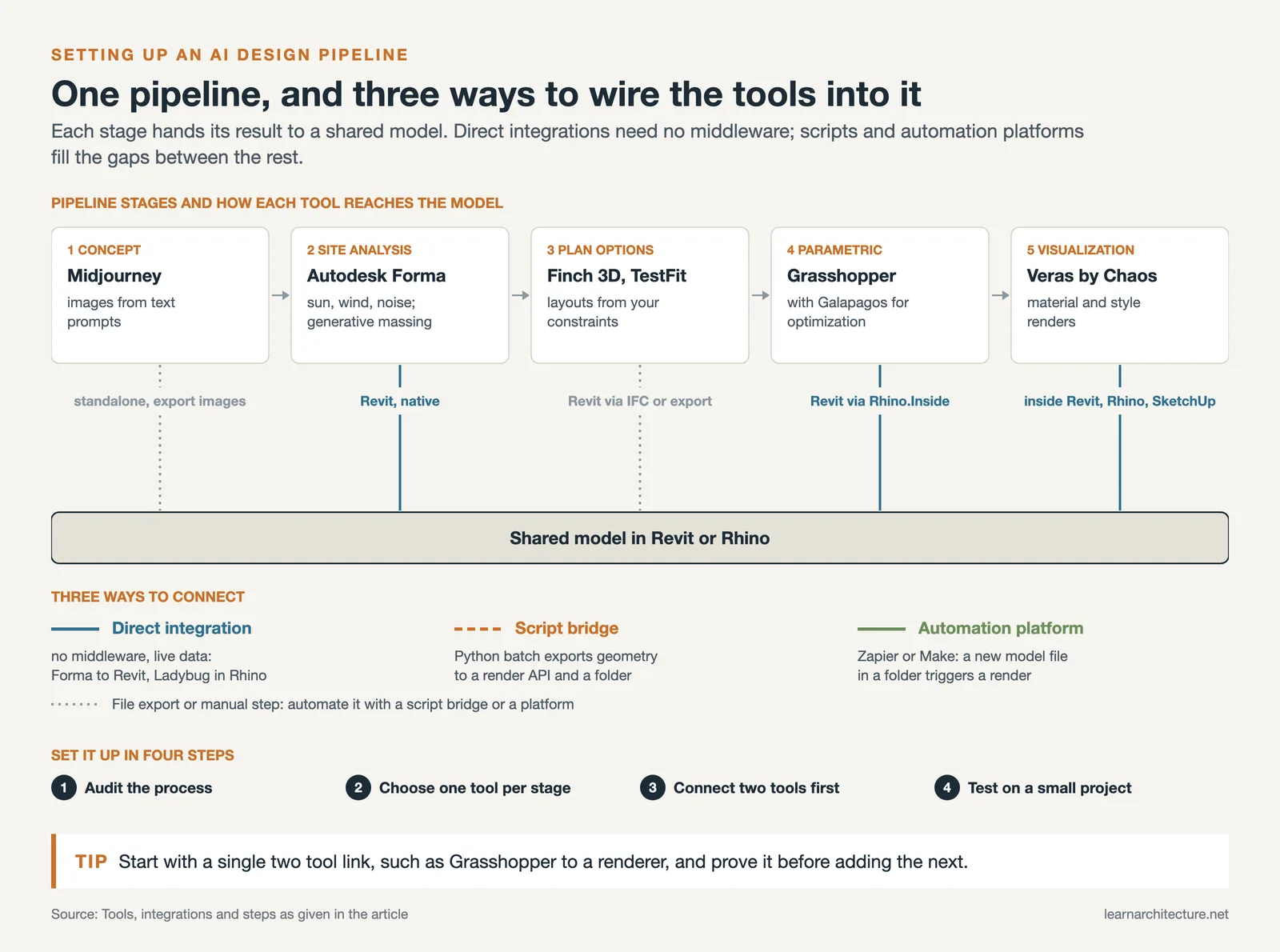Five stage AI design pipeline from Midjourney to Veras, each tied to a shared Revit or Rhino model by one of three link types
