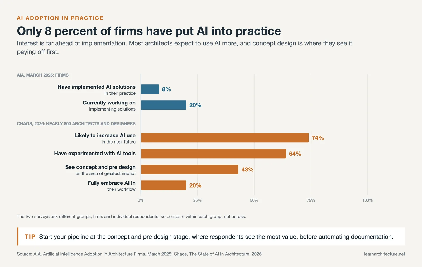 Bars: 8 percent of firms have implemented AI and 20 percent are working on it, while 74 percent of architects expect more