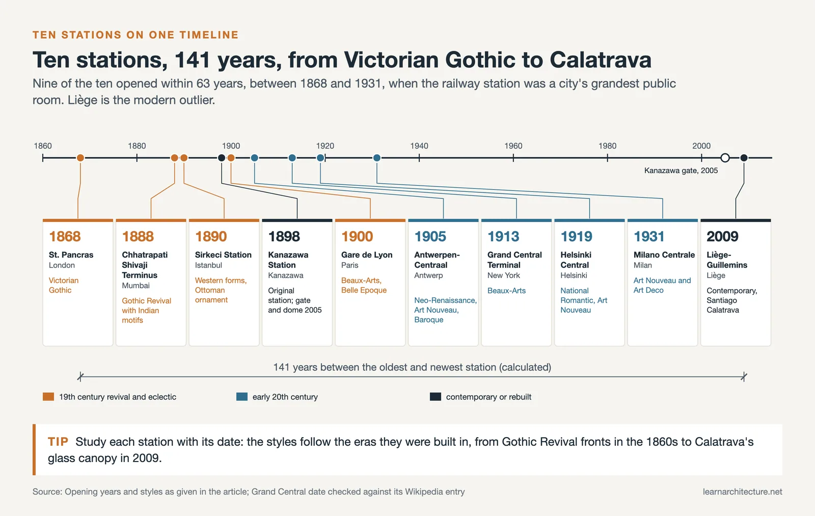 Timeline of ten stations from St. Pancras in 1868 to Liège-Guillemins in 2009, each with its architectural style