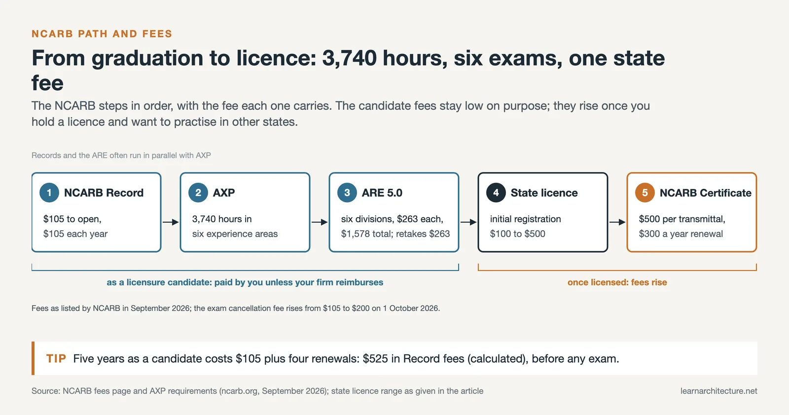 Five step path: NCARB Record 105 dollars, AXP 3,740 hours, ARE 1,578 dollars, state licence, then NCARB Certificate fees