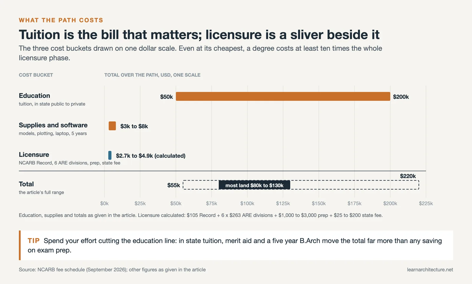 Bar chart on one dollar scale comparing education, supplies and licensure costs of becoming an architect in the US