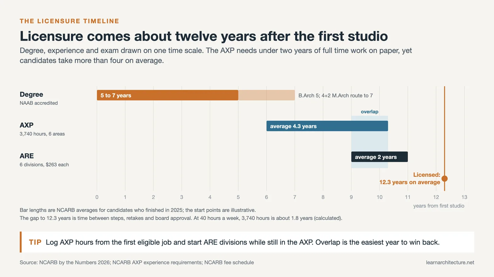 Timeline of degree, AXP and ARE durations leading to licensure after 12.3 years on average