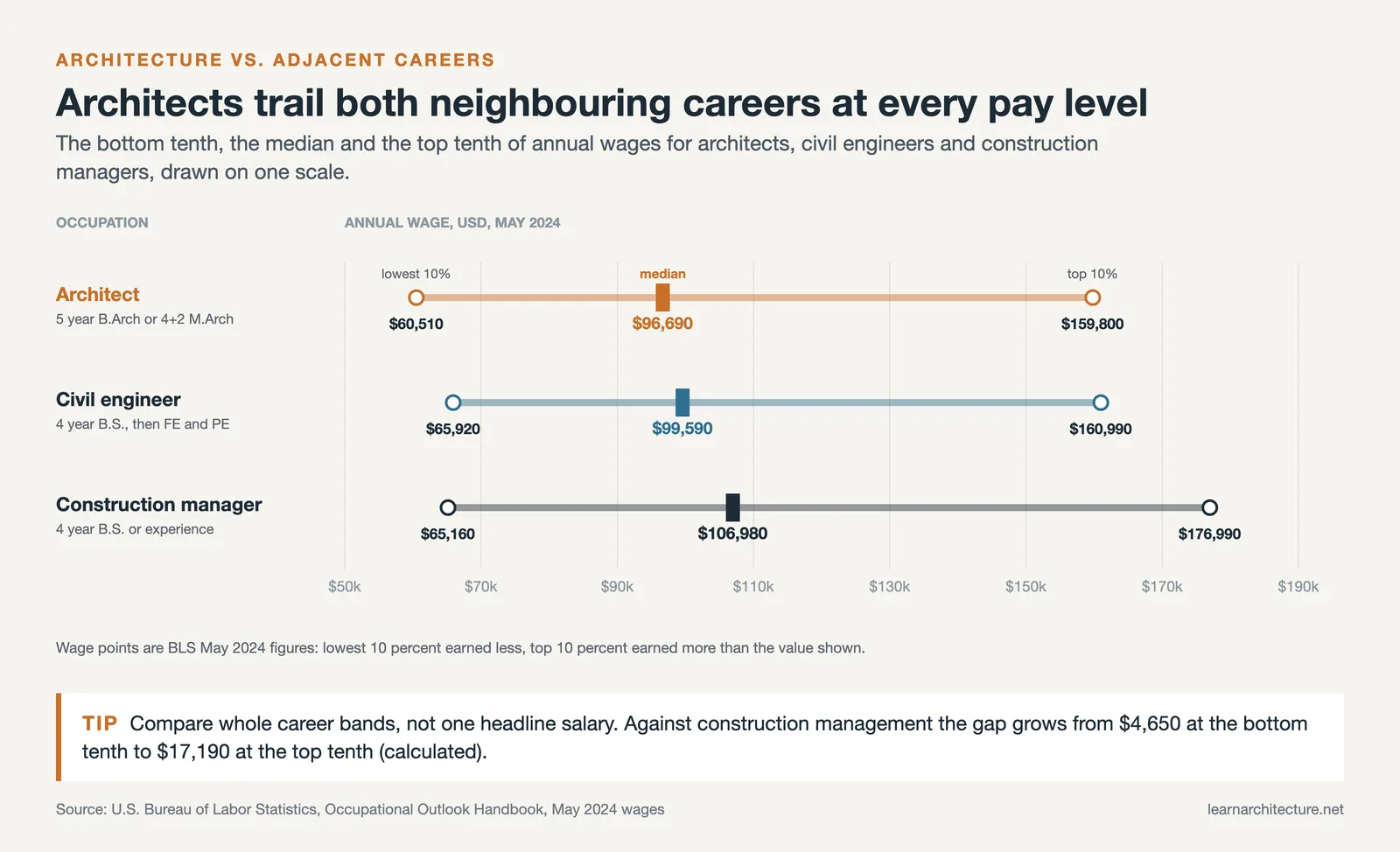 Wage ranges for architects, civil engineers and construction managers showing bottom tenth, median and top tenth