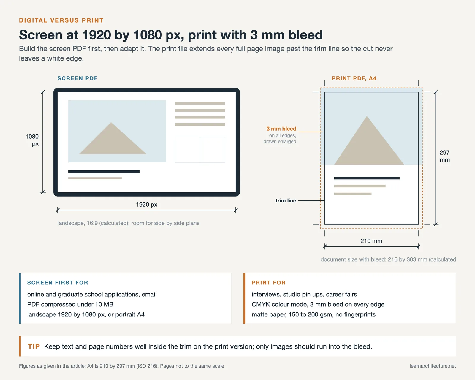 Landscape 1920 by 1080 px screen page beside an A4 print page with 3 mm bleed and trim line, plus format checklists