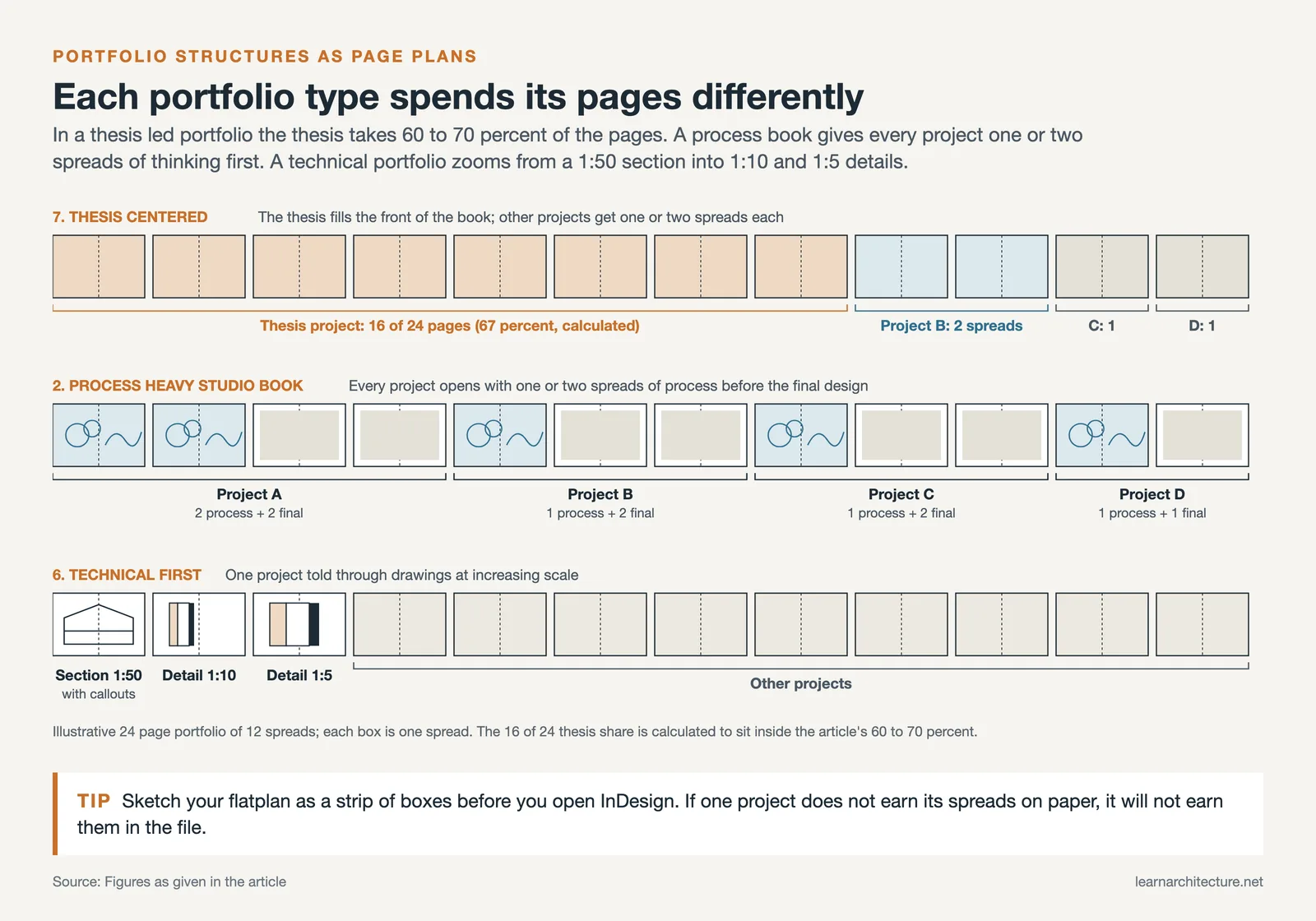 Page plans of thesis centered, process heavy and technical first portfolios, showing how each spends its spreads
