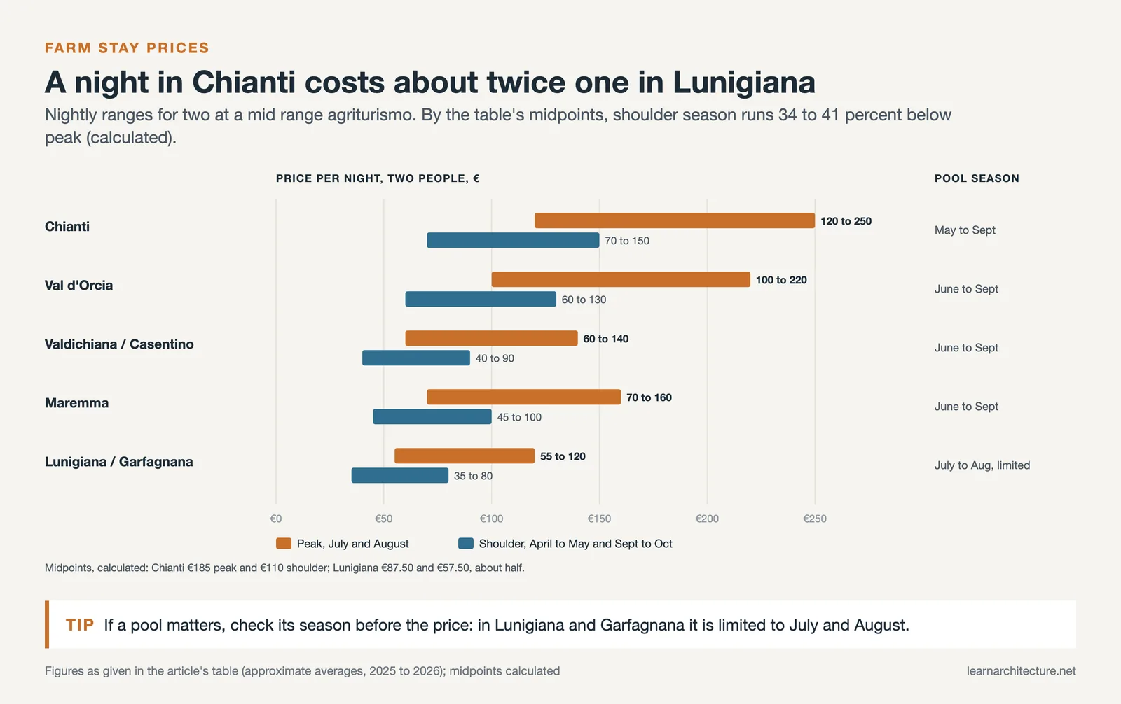 Peak and shoulder nightly price ranges for five Tuscan farm stay regions, from Chianti at €120 to €250 down to Lunigiana