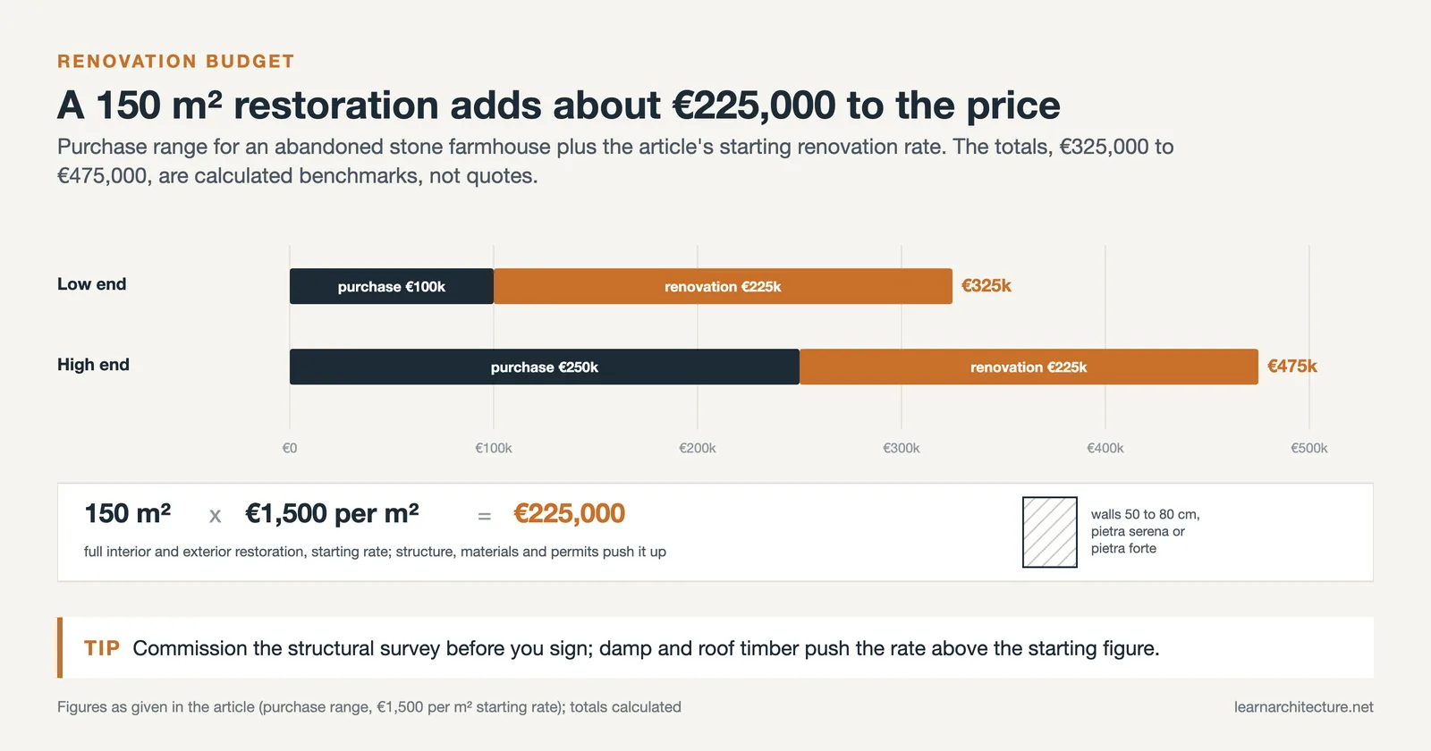 Stacked bars: Tuscan farmhouse purchase of €100k or €250k plus €225k renovation for 150 m² gives €325k to €475k
