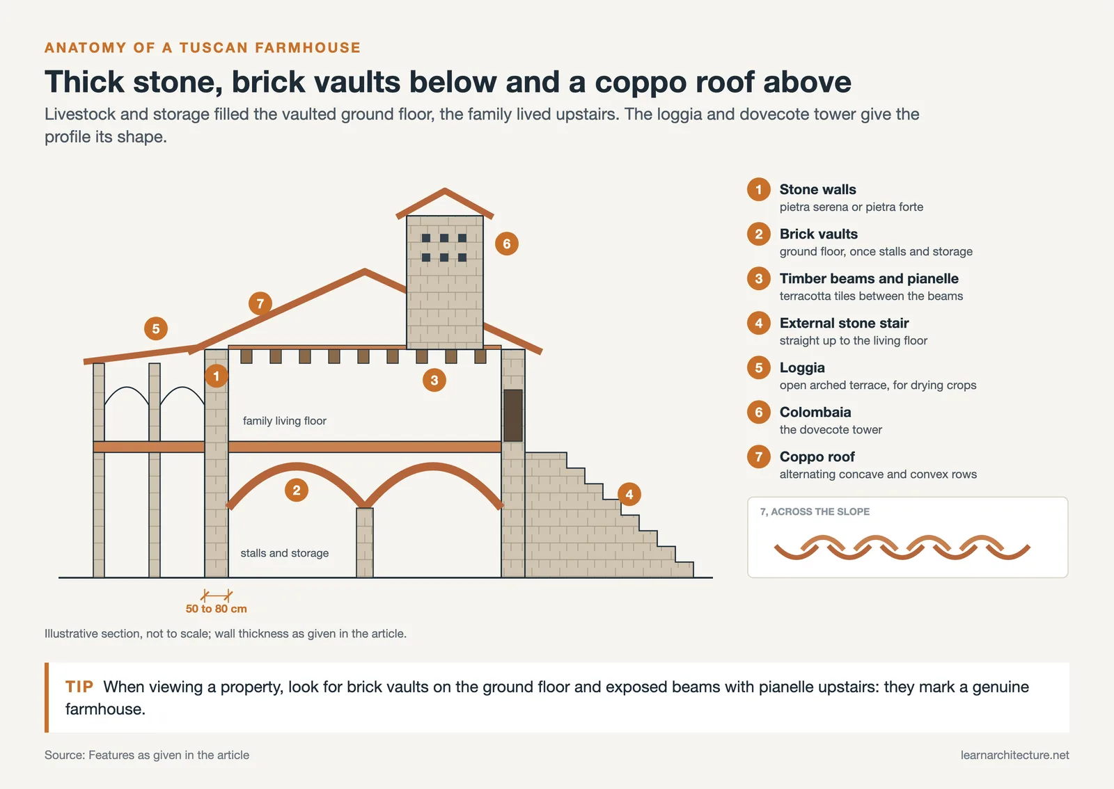 Tuscan farmhouse section: stone walls, brick vaults, beams with pianelle, outside stair, loggia, dovecote tower, coppo roof