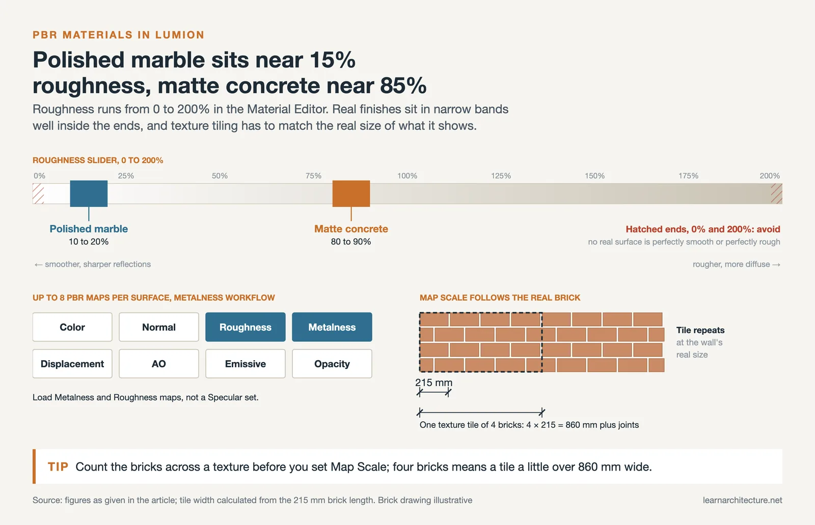 Lumion roughness scale with marble and concrete bands, eight PBR map types and a brick texture tile sized from 215 mm