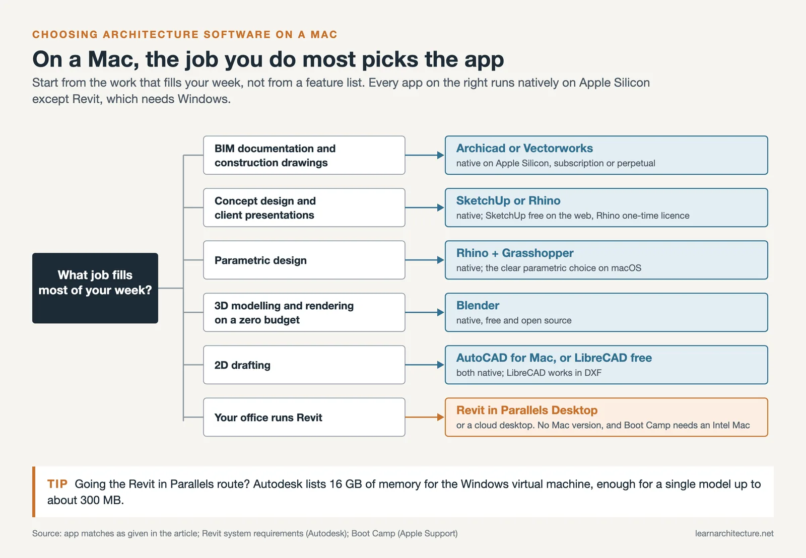 Decision tree matching six architecture tasks to Mac apps, from Archicad for BIM to Revit through Parallels Desktop