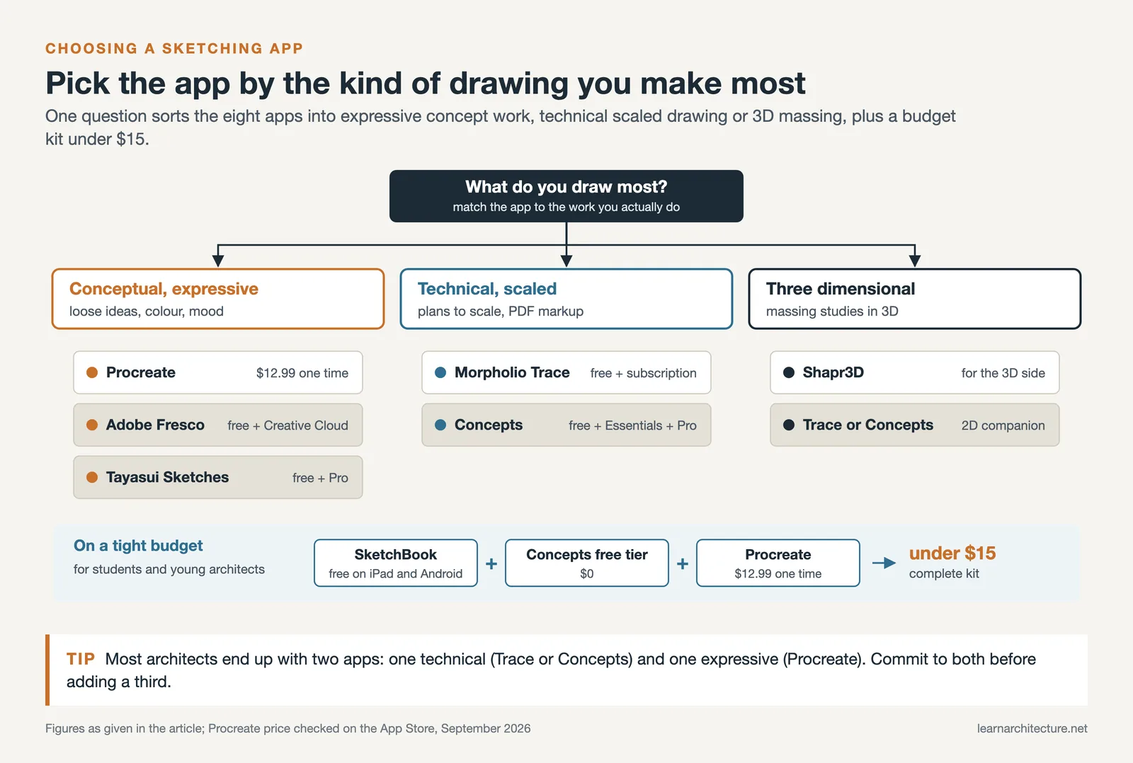 Decision tree: expressive work to Procreate, Fresco or Tayasui; technical to Trace or Concepts; 3D to Shapr3D