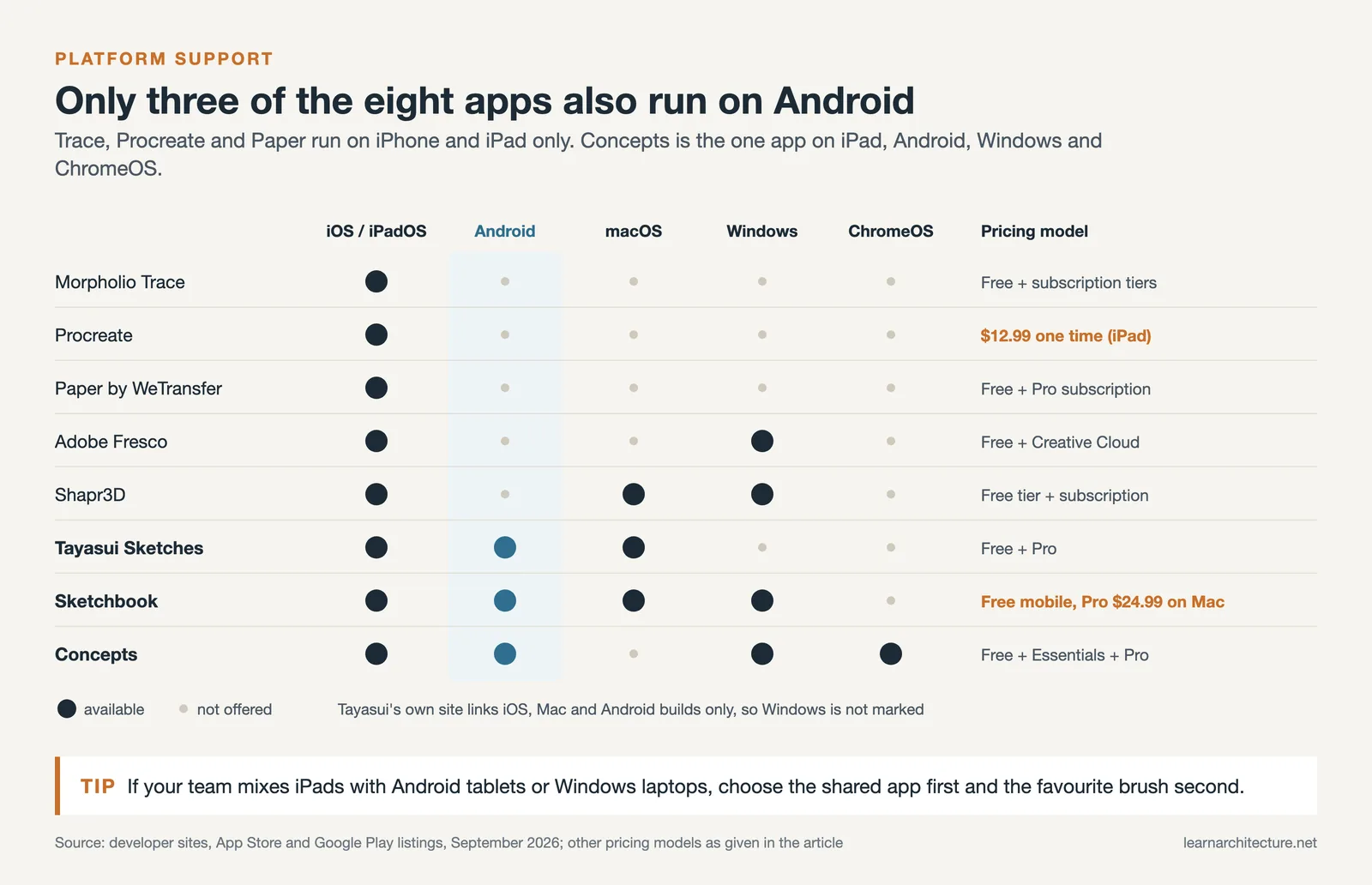 Platform matrix of eight sketching apps: only Concepts, Sketchbook and Tayasui Sketches also run on Android
