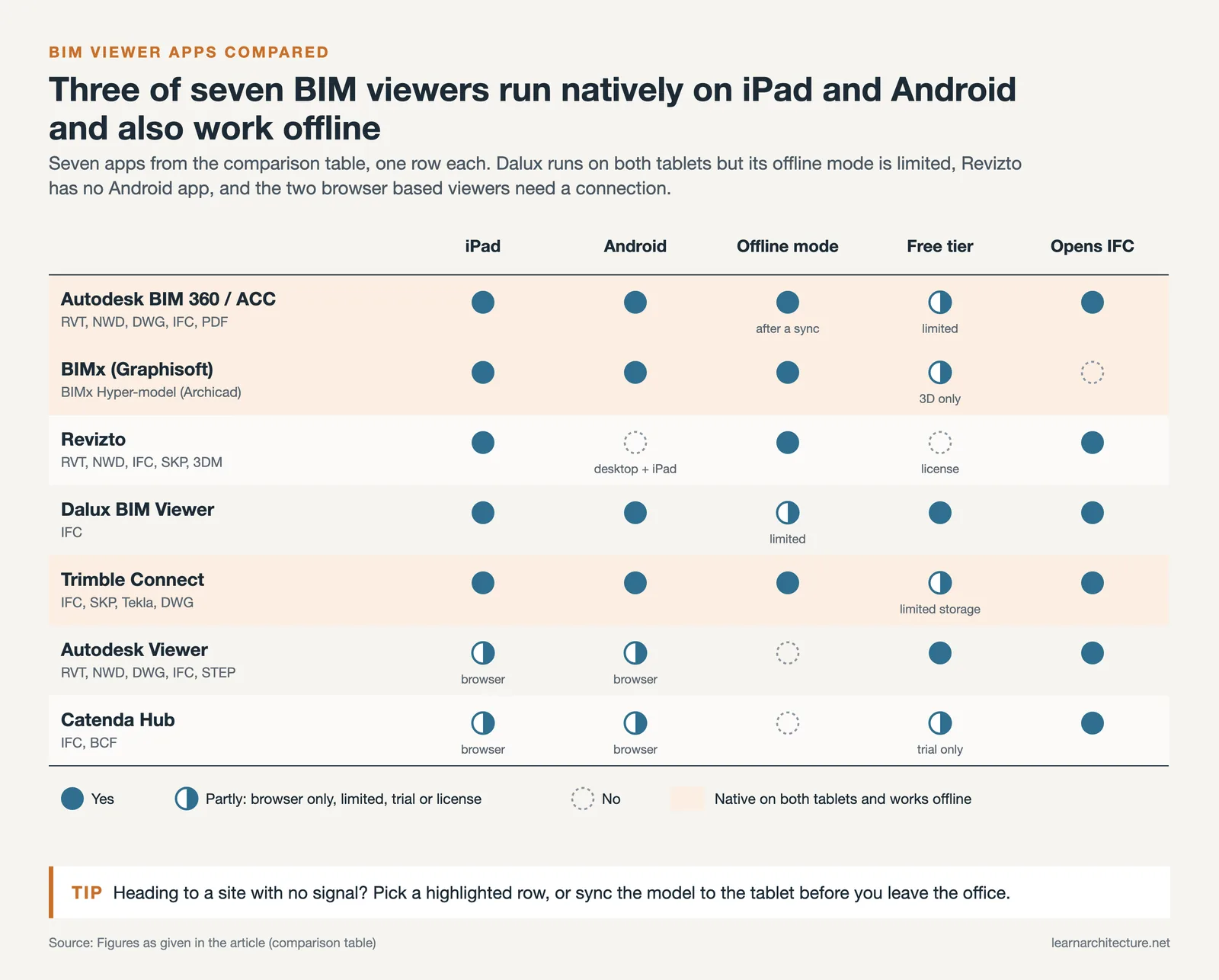 Matrix of seven BIM viewer apps showing iPad, Android, offline mode, free tier and IFC support for each