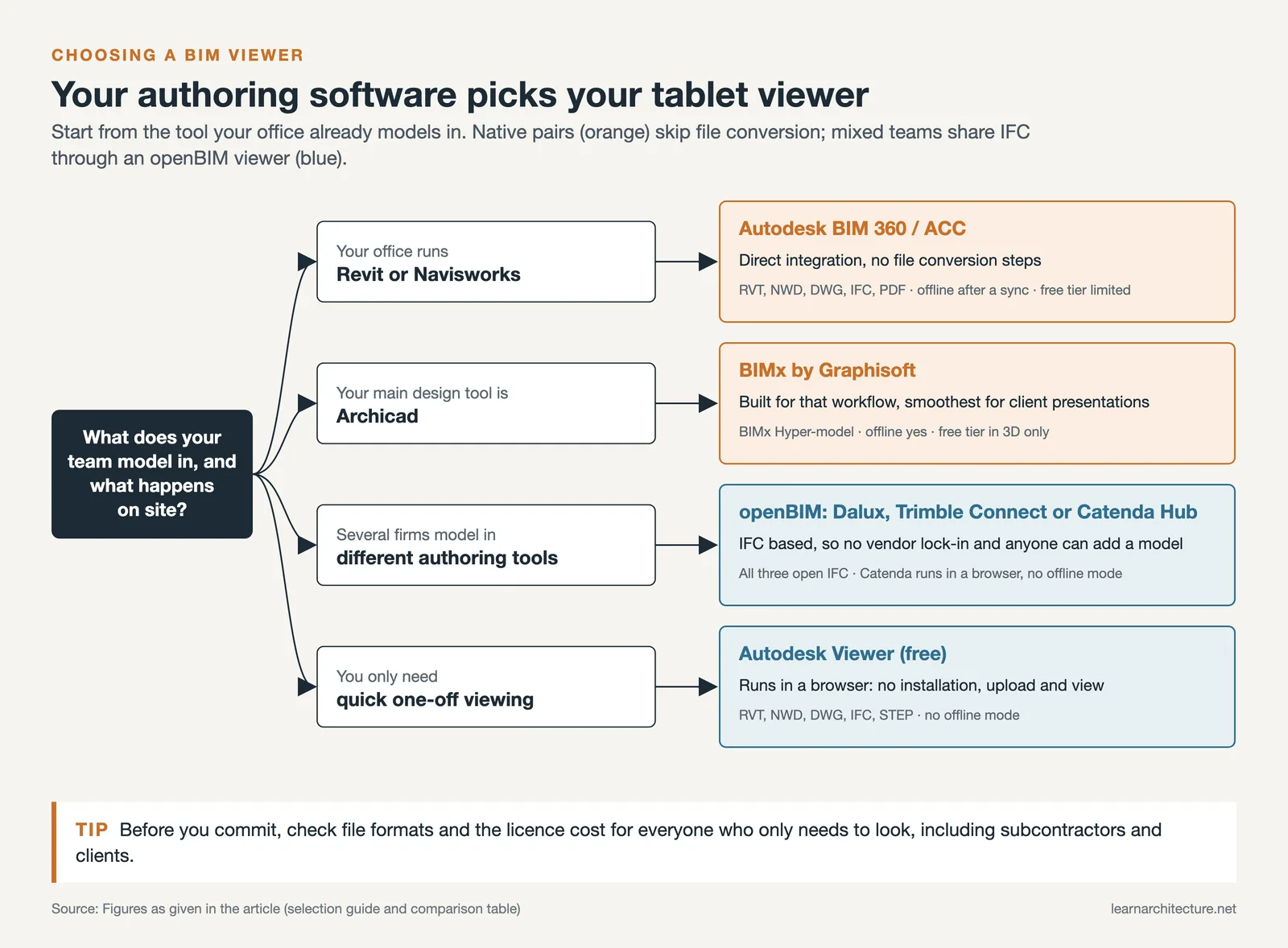 Decision tree linking Revit, Archicad, mixed IFC teams and one-off viewing to BIM 360, BIMx, openBIM apps and Autodesk Viewer