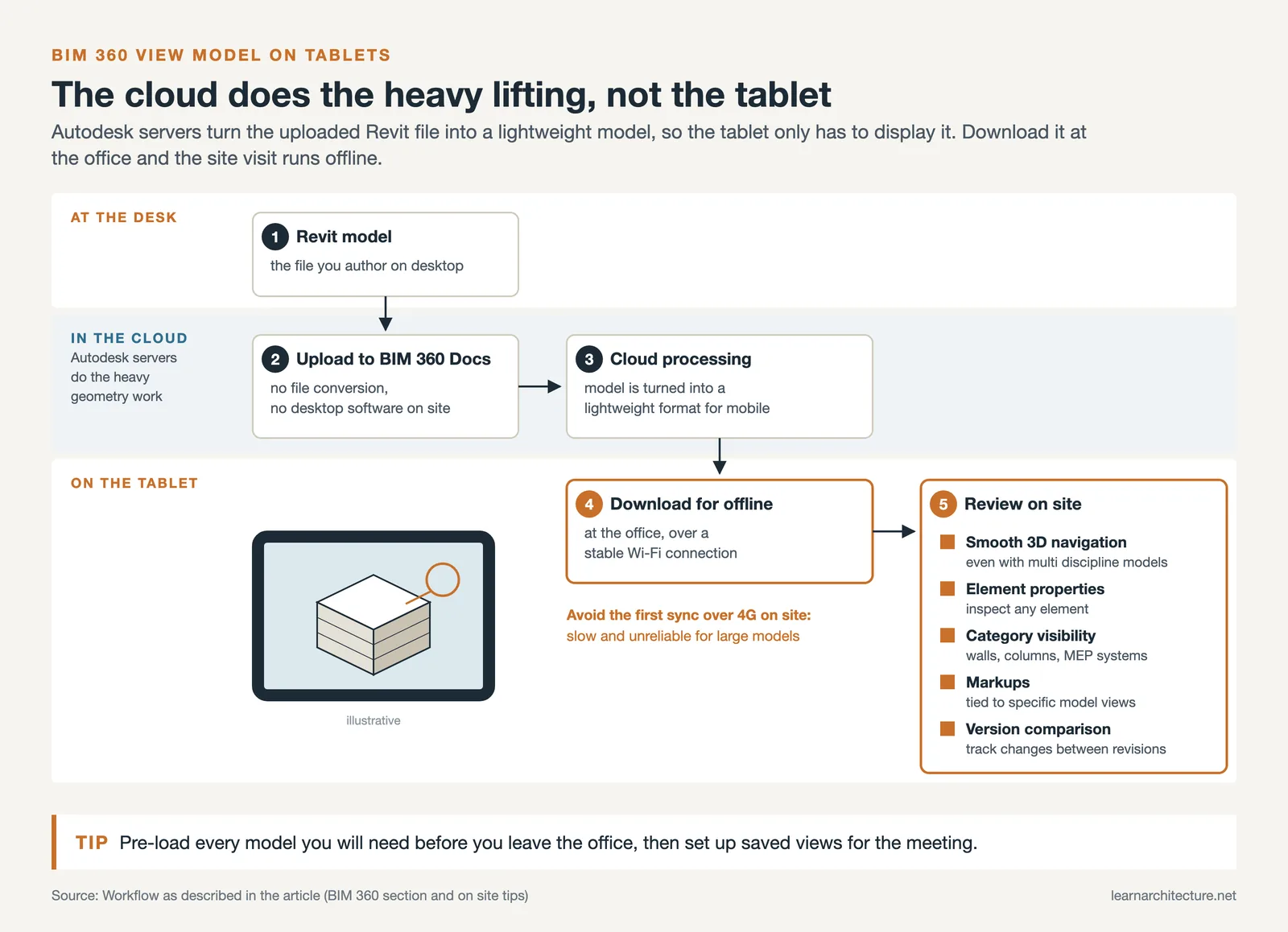 Revit file uploaded to BIM 360 Docs, processed in the cloud, downloaded over office Wi-Fi and reviewed offline on a tablet