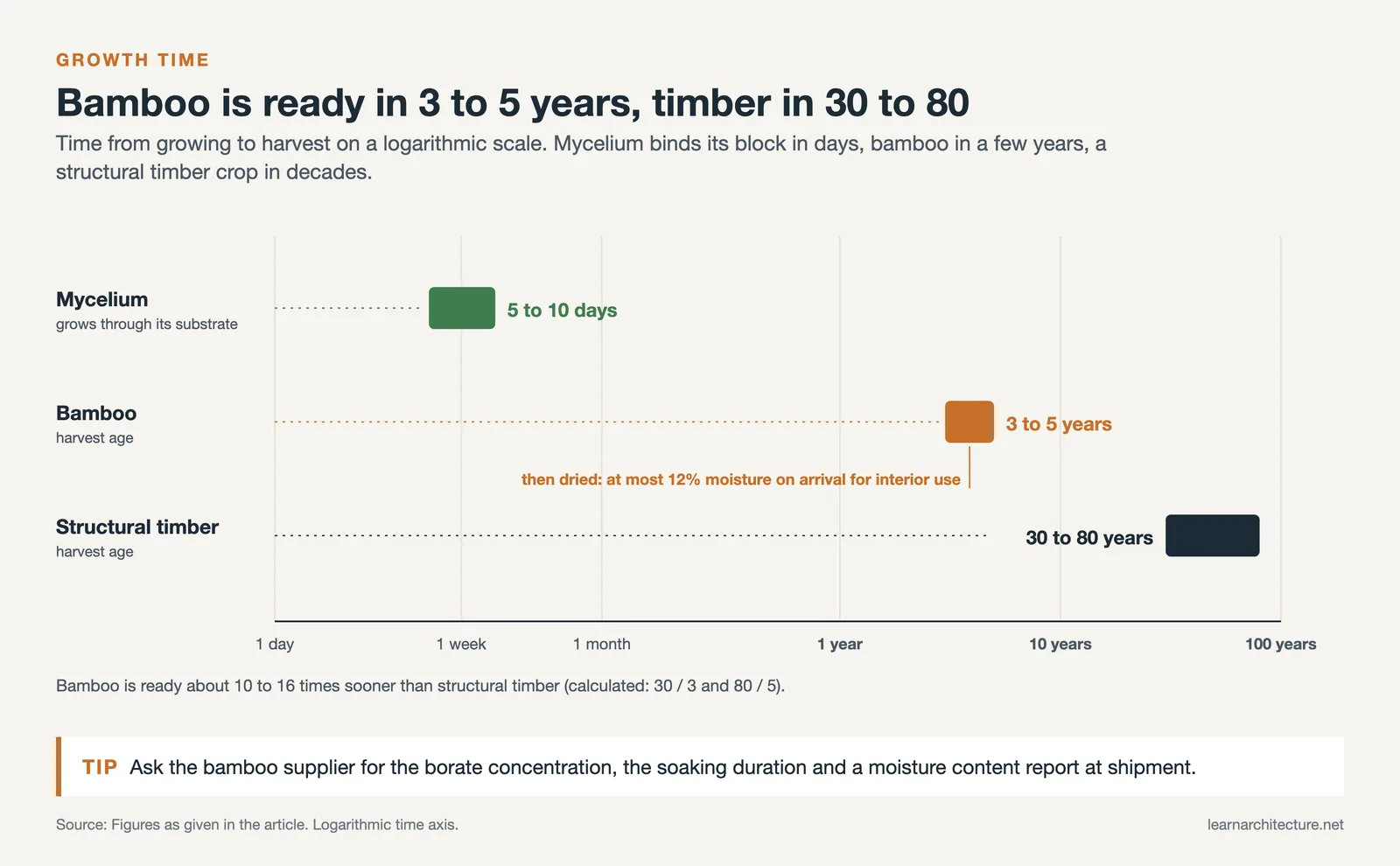 Log time scale: mycelium grows in 5 to 10 days, bamboo is harvested in 3 to 5 years, structural timber in 30 to 80 years