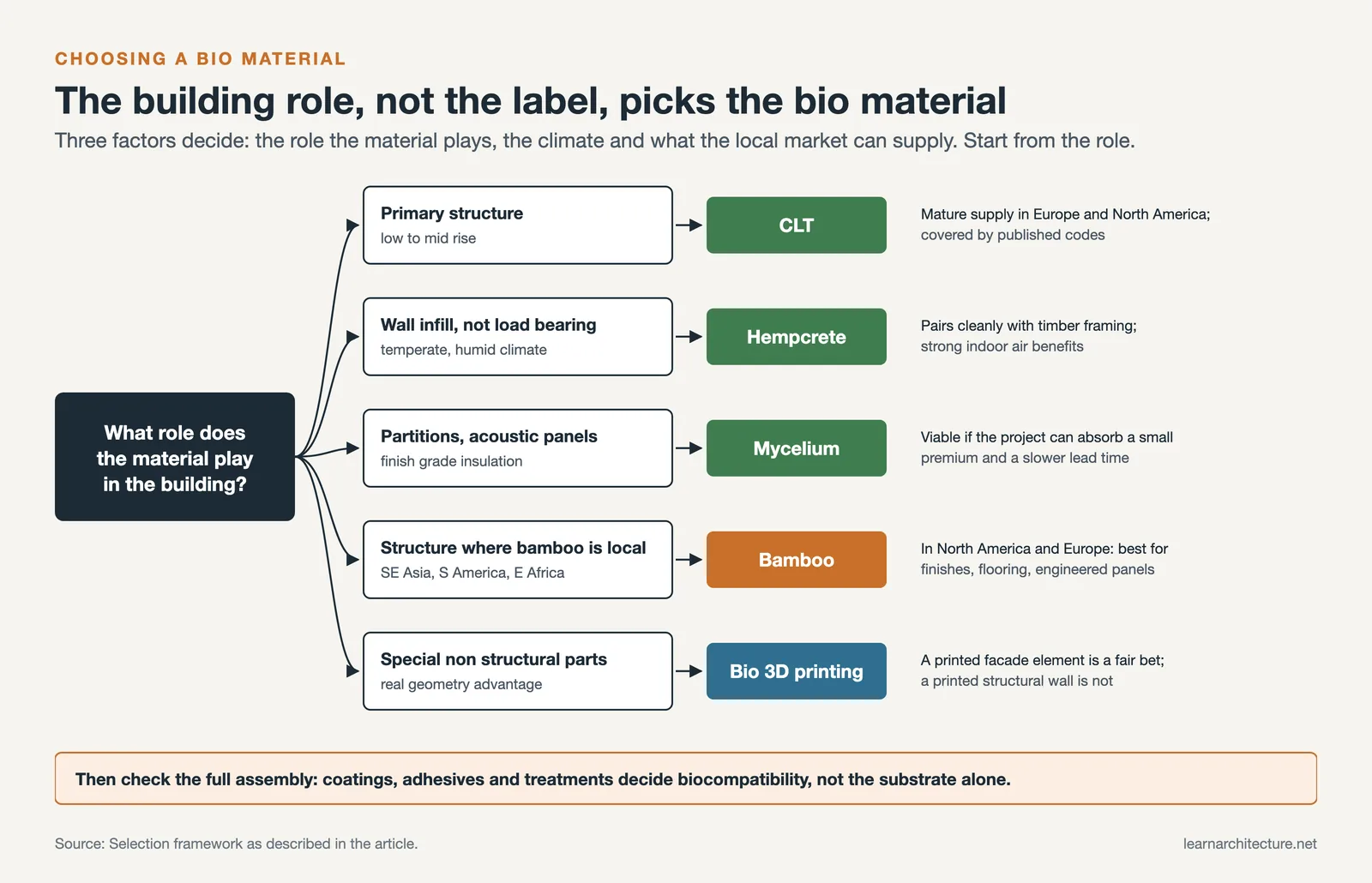 Decision tree from building role to CLT, hempcrete, mycelium, bamboo or bio based 3D printing, then an assembly check