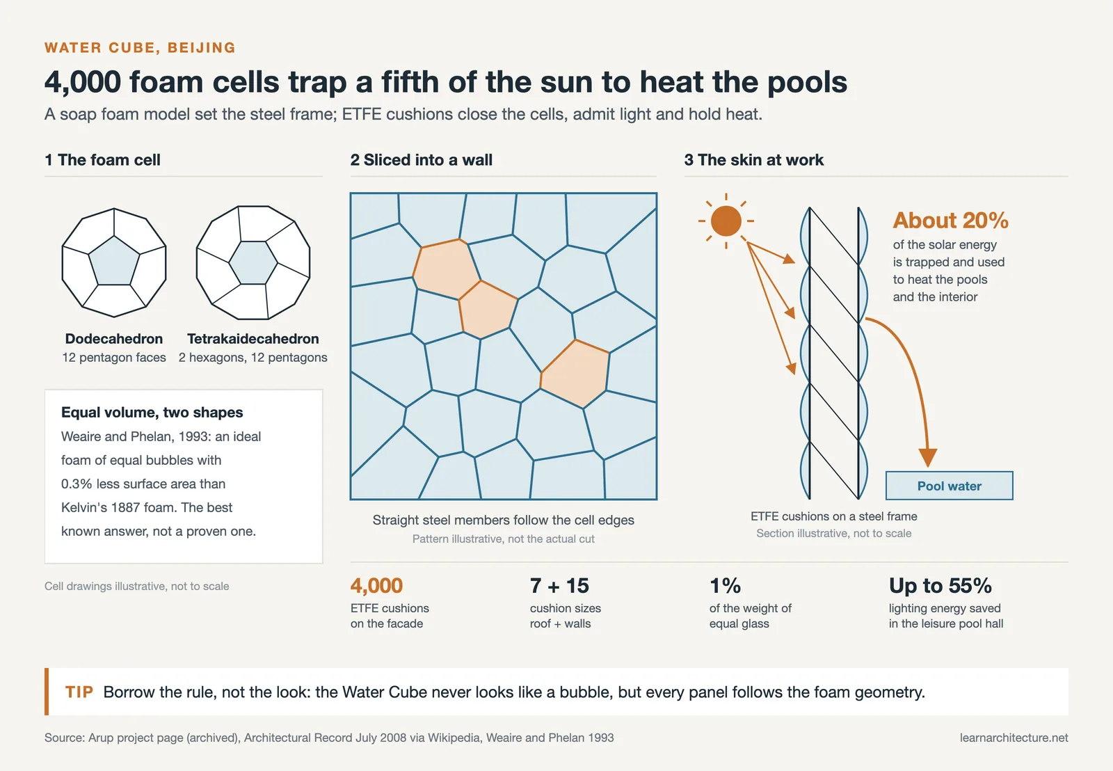 Weaire Phelan foam cells sliced into the Water Cube wall, with ETFE cushions trapping about 20 percent of solar energy