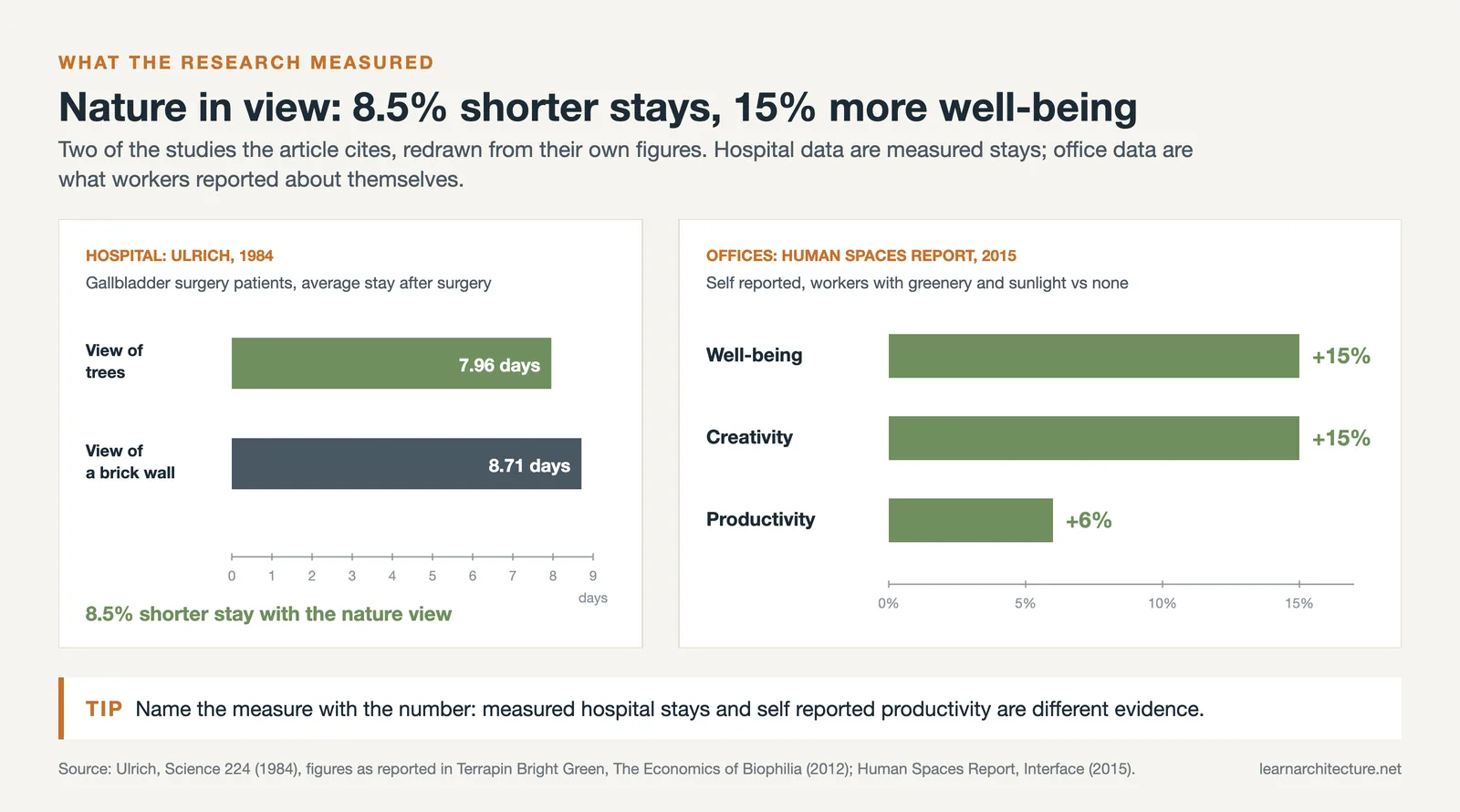 Bars comparing 7.96 and 8.71 day hospital stays in Ulrich 1984, and 15% well-being and 6% productivity gains in offices