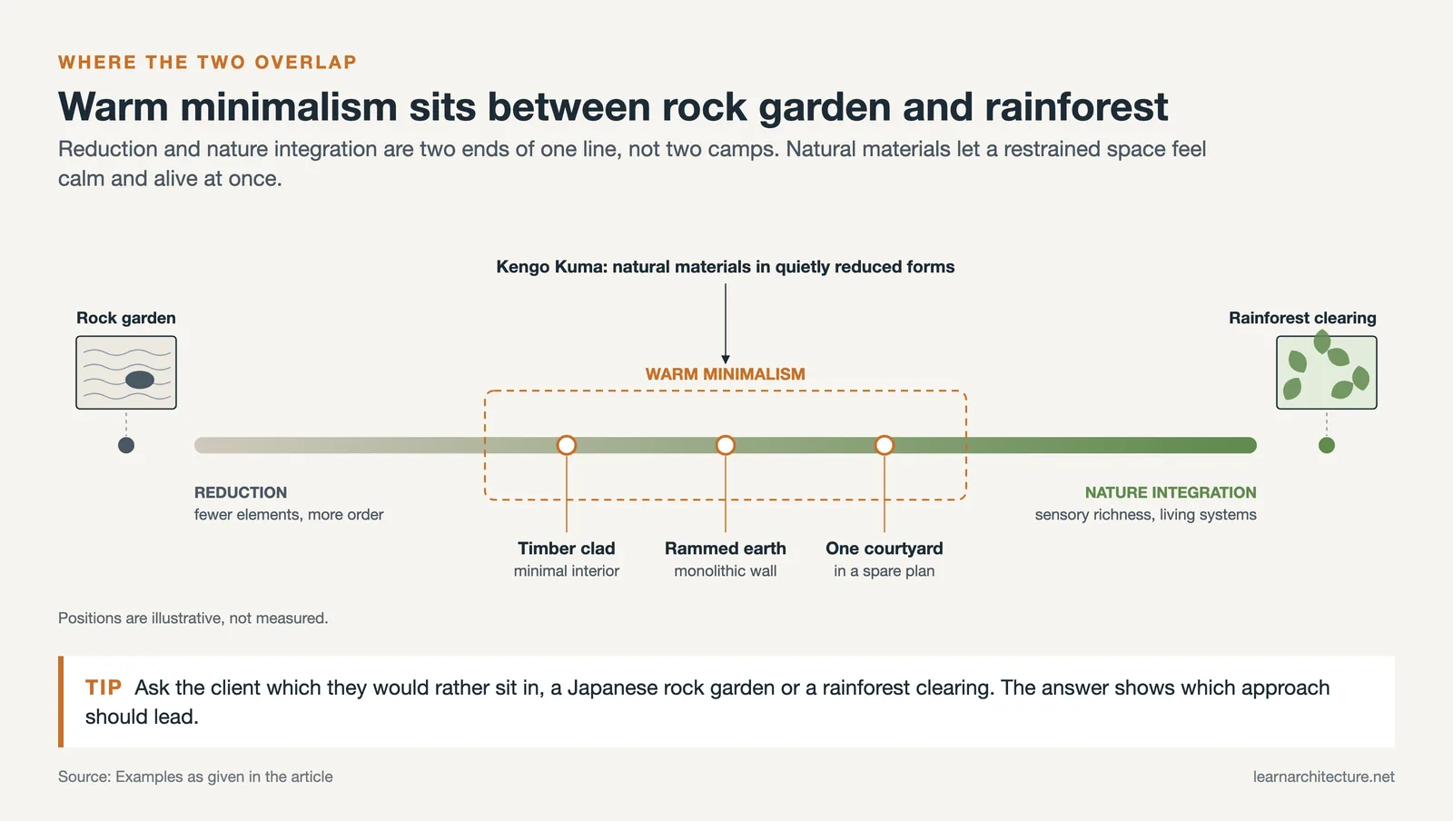Line from rock garden to rainforest clearing, with timber interiors, rammed earth and a courtyard in a warm minimalism band