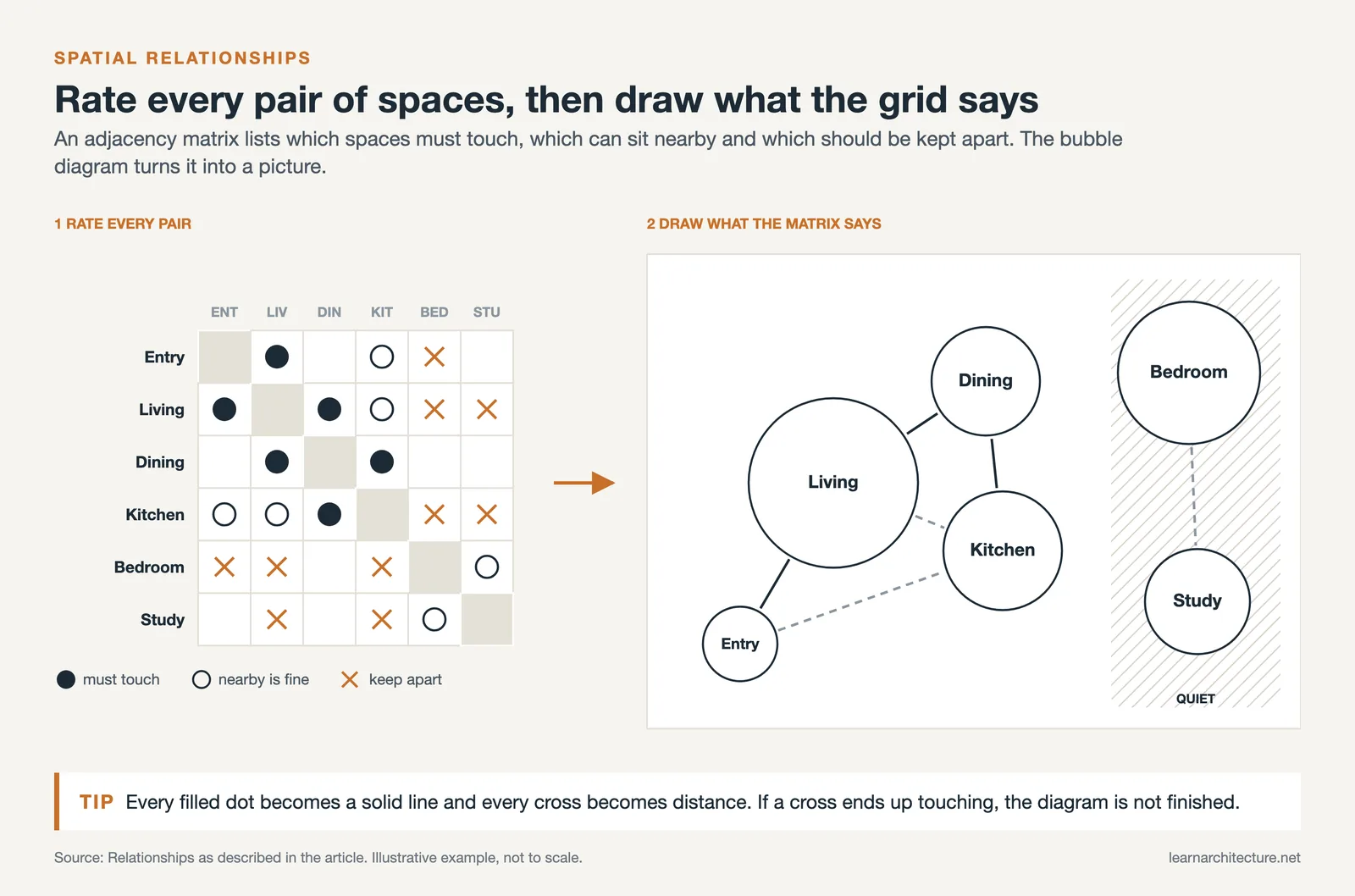 Adjacency matrix of six rooms beside the bubble diagram drawn from it, with must touch, nearby and keep apart links