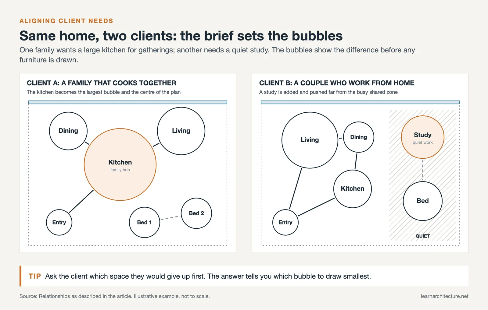 Two bubble diagrams in one envelope: a large central kitchen for a family, and a quiet study for home workers