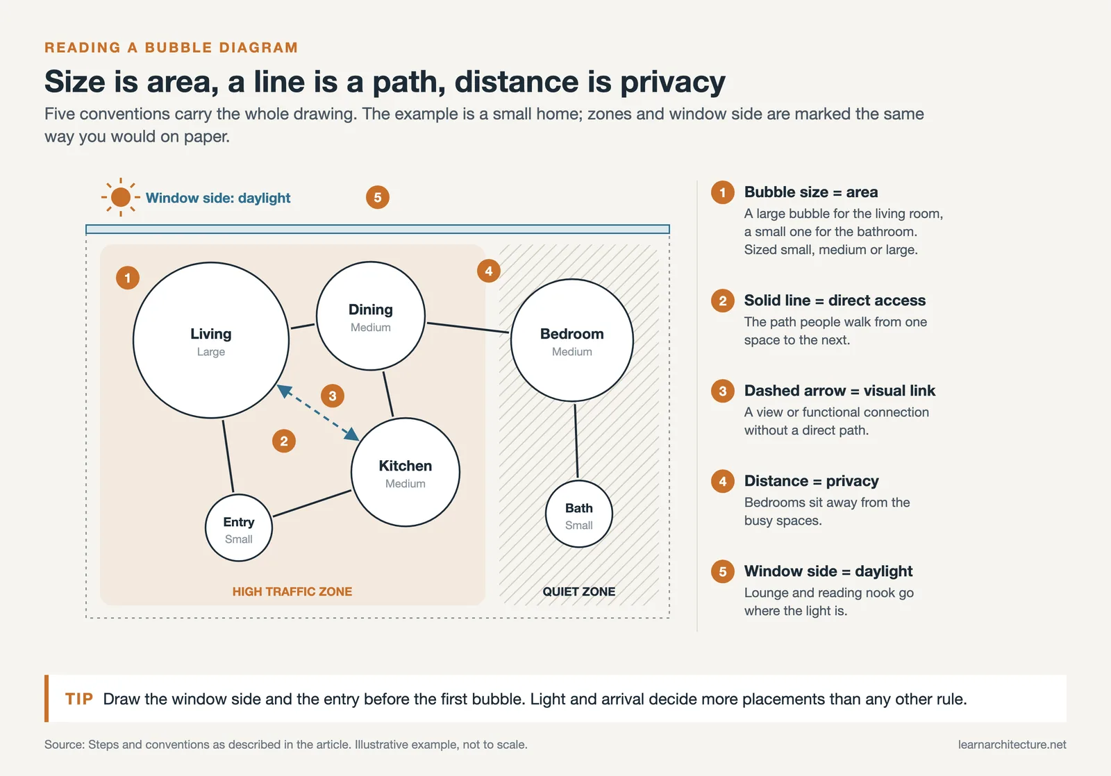 Labelled bubble diagram of a small home: bubble size, access lines, a visual link, quiet and busy zones, window side