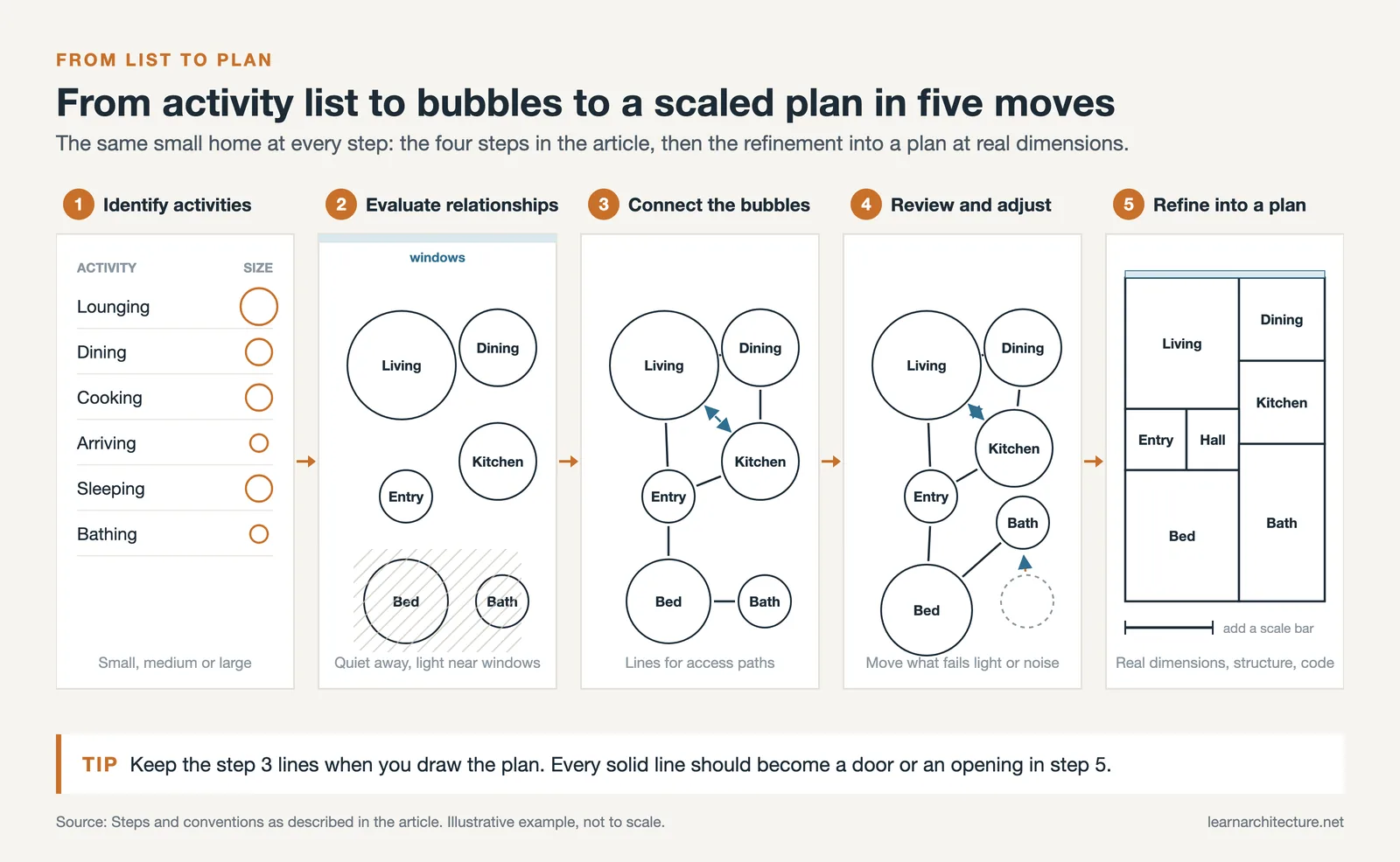 Five frames of one home going from an activity list to sized bubbles, connections, adjustments and a scaled room plan