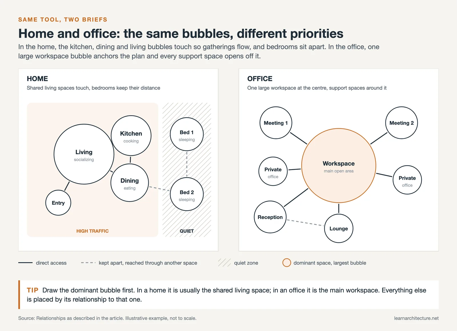 Two bubble diagrams side by side: a home with linked kitchen, dining and living, and an office around one central workspace