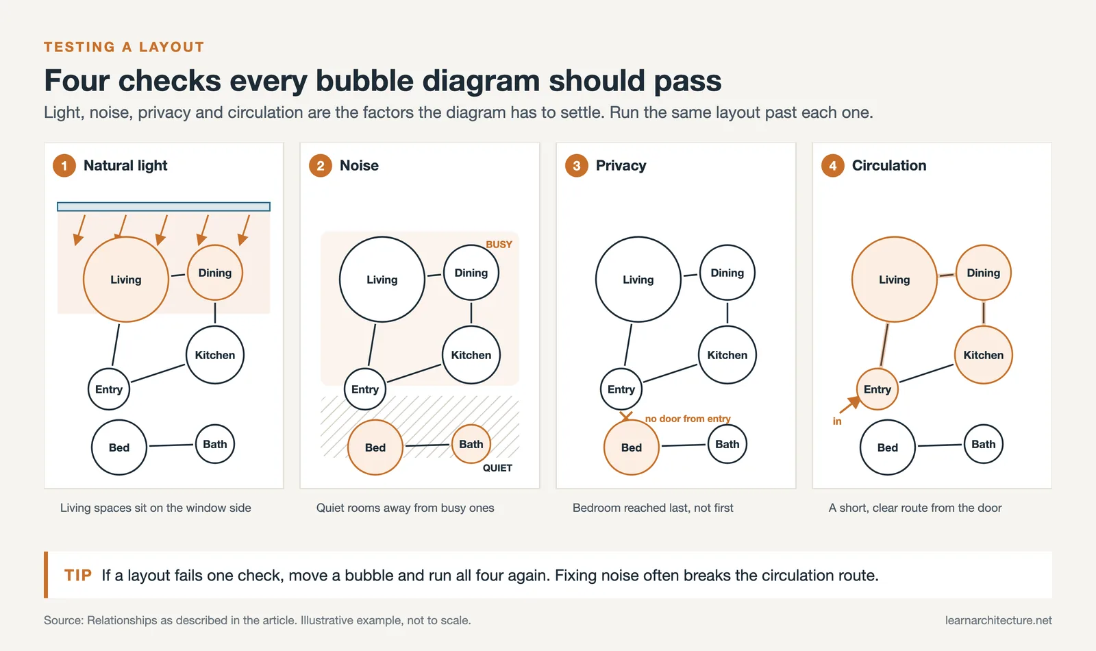 The same small home bubble diagram tested four times: natural light, noise, privacy and circulation