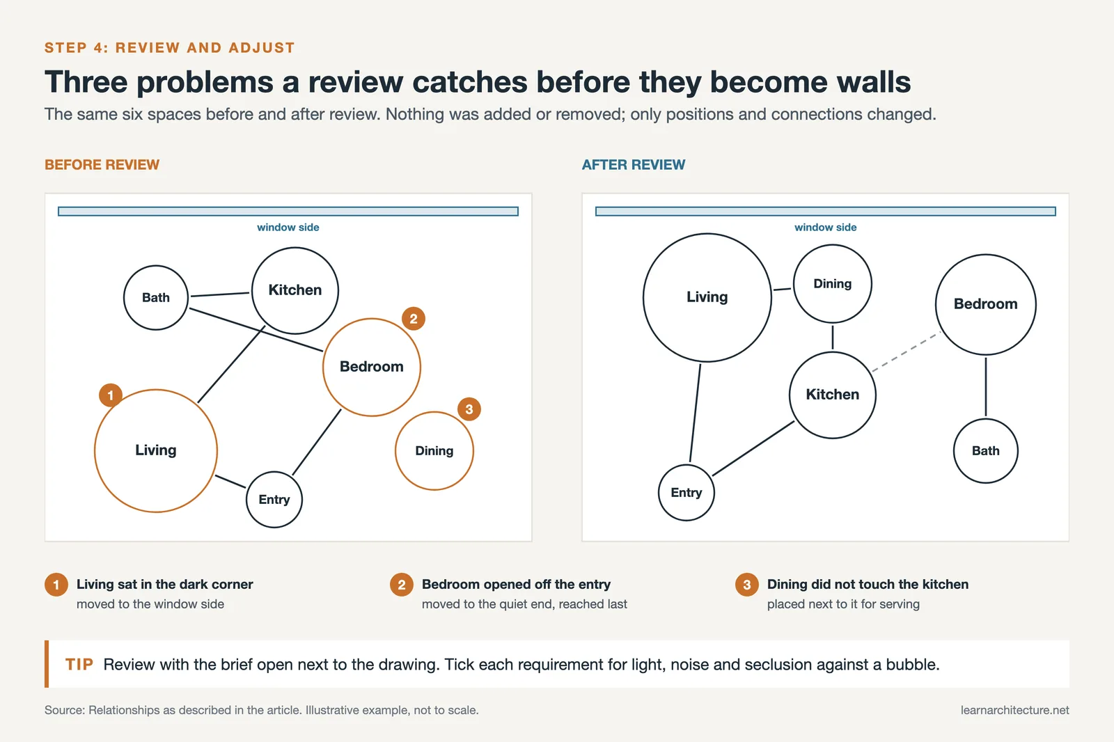 Before and after bubble diagrams of one home: living moved to the windows, bedroom to the quiet end, dining beside kitchen