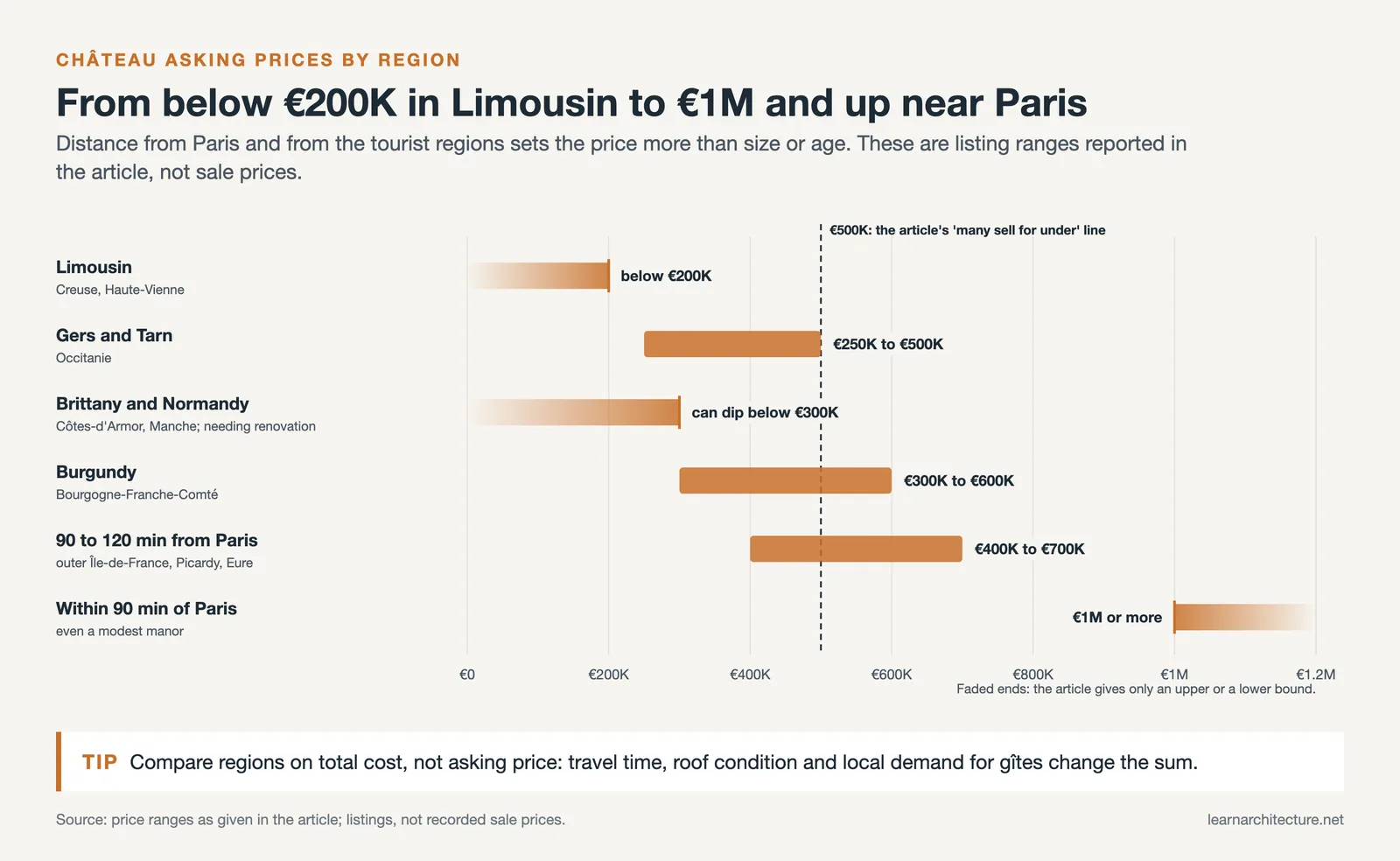 Range chart of château asking prices by French region, from below €200,000 in Limousin to €1 million or more near Paris