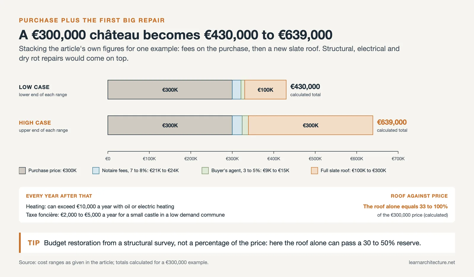 Stacked bars for a €300,000 château: notaire fees, buyer's agent and a slate roof bring the total to €430,000 to €639,000