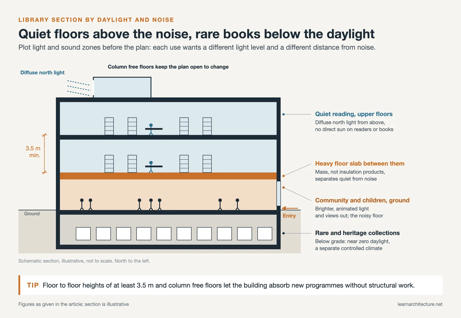 Schematic library section: noisy ground floor, quiet reading above under north light, rare collections below grade