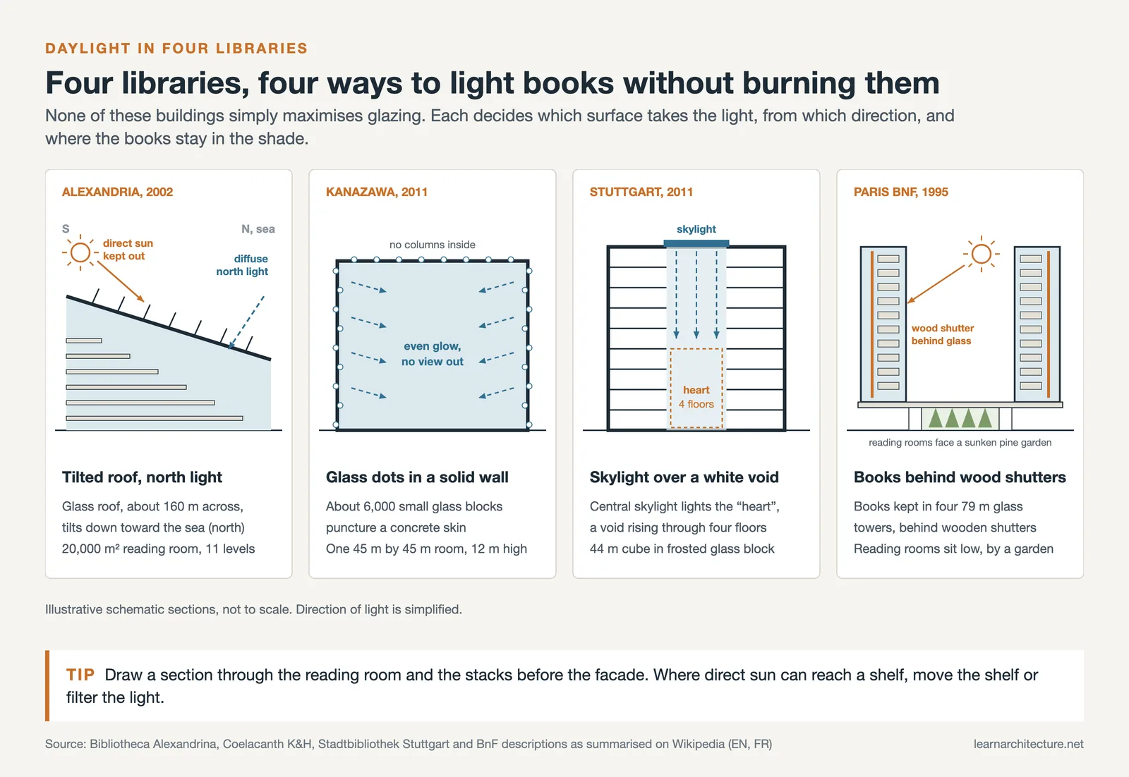 Four schematic library sections comparing daylight at Alexandria, Kanazawa Umimirai, Stuttgart and the BnF in Paris