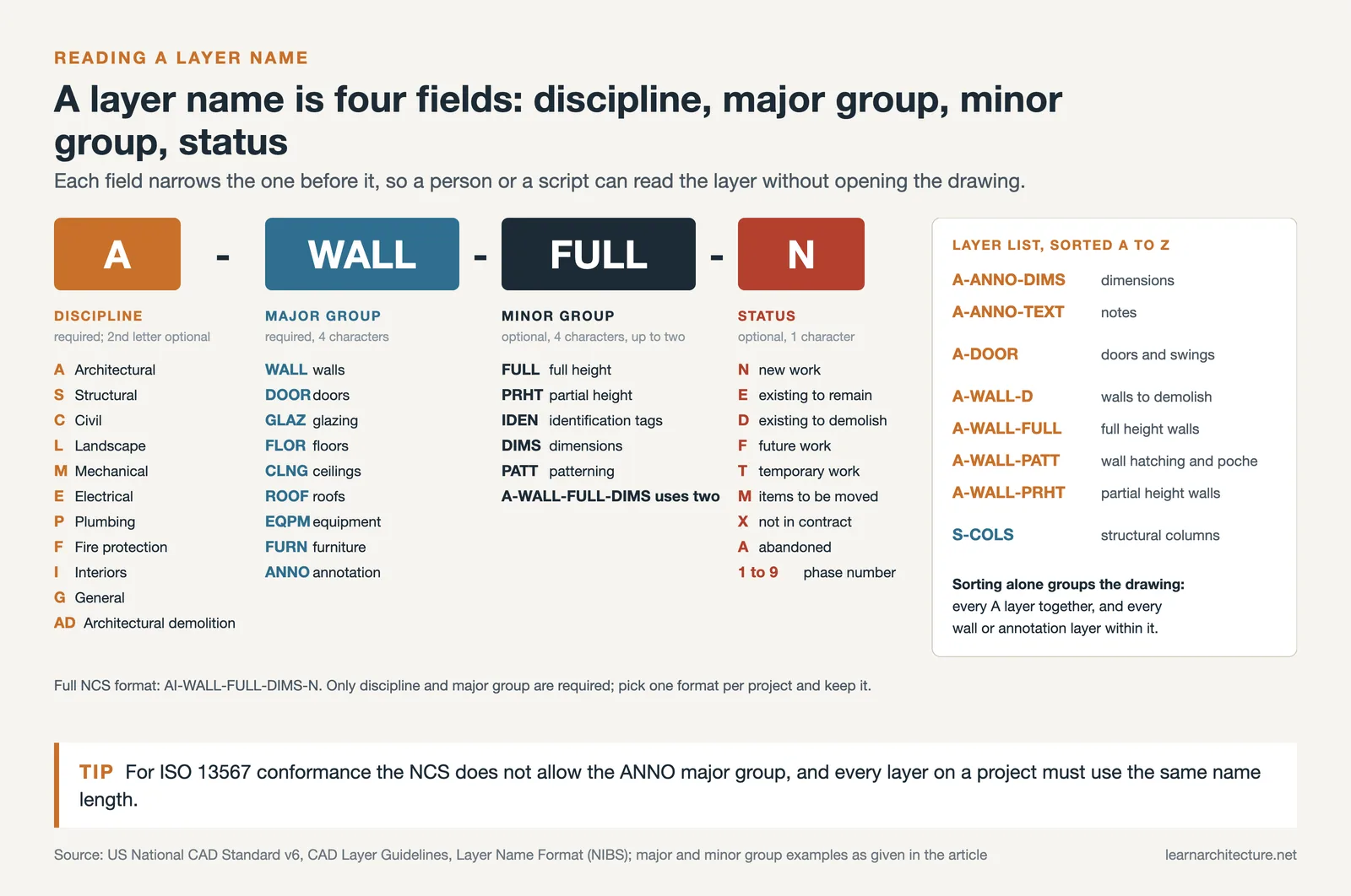 Layer name A-WALL-FULL-N split into discipline, major group, minor group and status codes, beside eight layers sorted A to Z