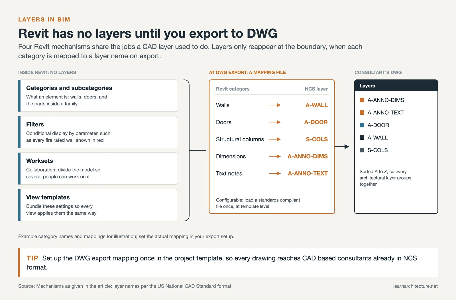Revit categories, filters, worksets and view templates, then a DWG export mapping walls to A-WALL and columns to S-COLS