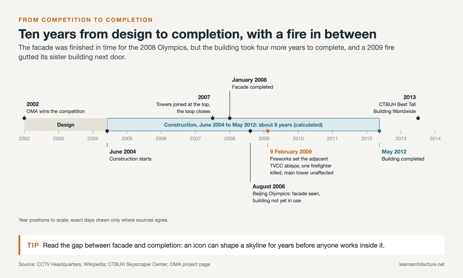 Timeline of CCTV Headquarters from the 2002 competition through construction, the 2009 TVCC fire and 2012 completion