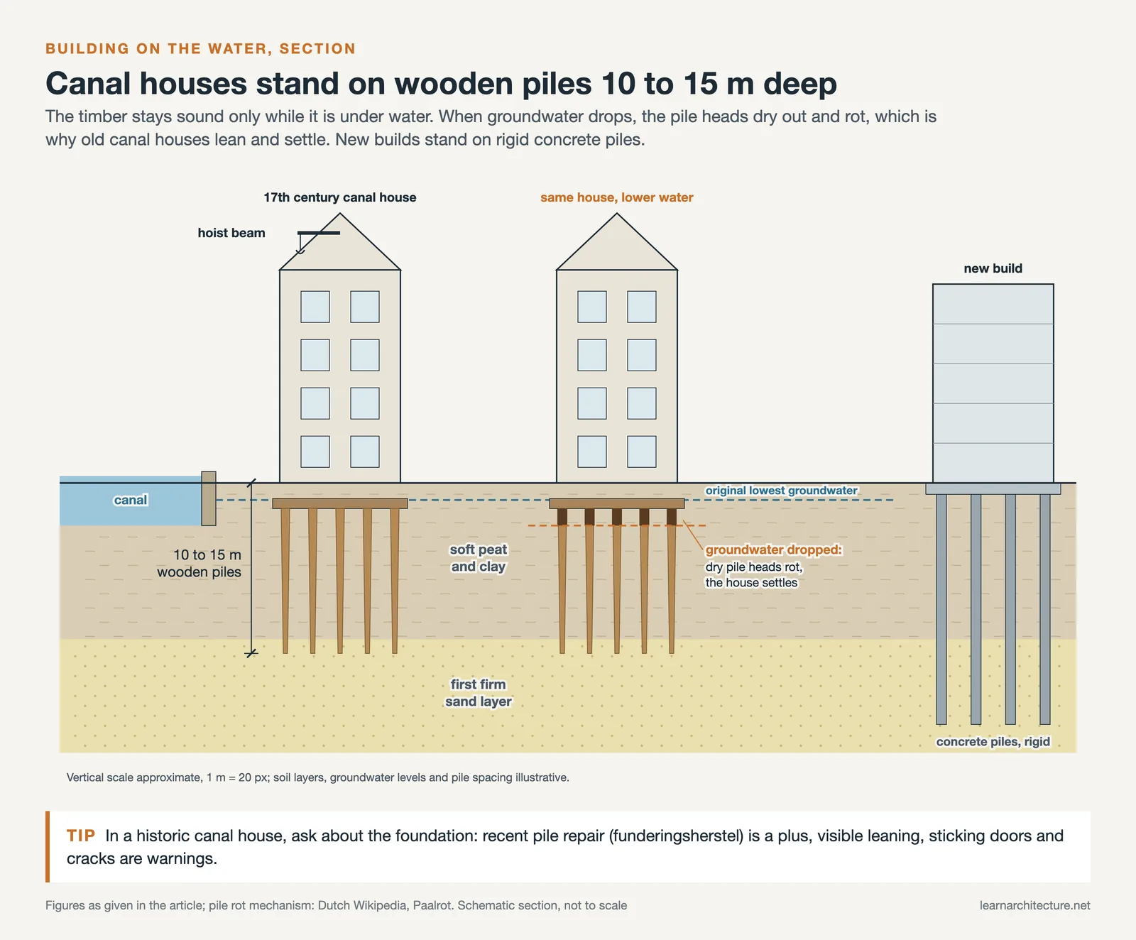 Canal houses on 10 to 15 m wooden piles, pile heads rotting when groundwater drops, and a new build on concrete piles