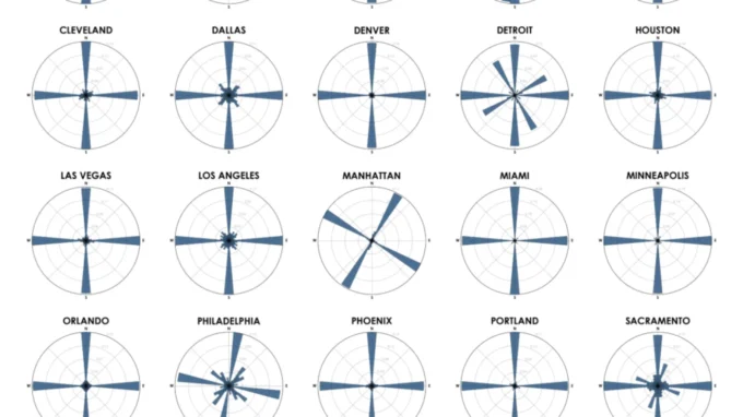 Grid of polar wind-rose style diagrams for various cities, each showing directional patterns as blue petal shapes