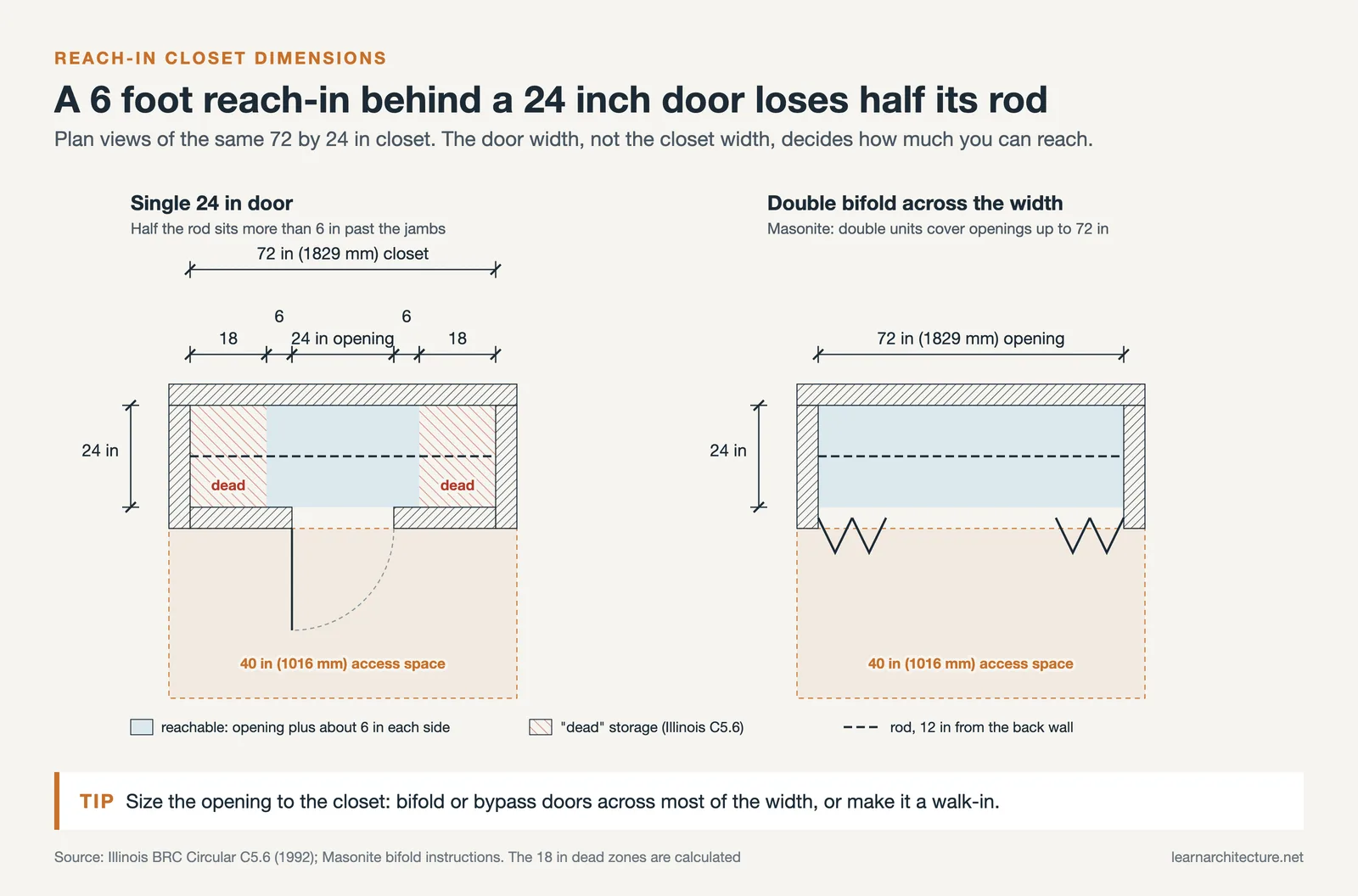 72 by 24 inch reach-in closet: a single door leaves 18 inch dead corners, a double bifold opens the full width
