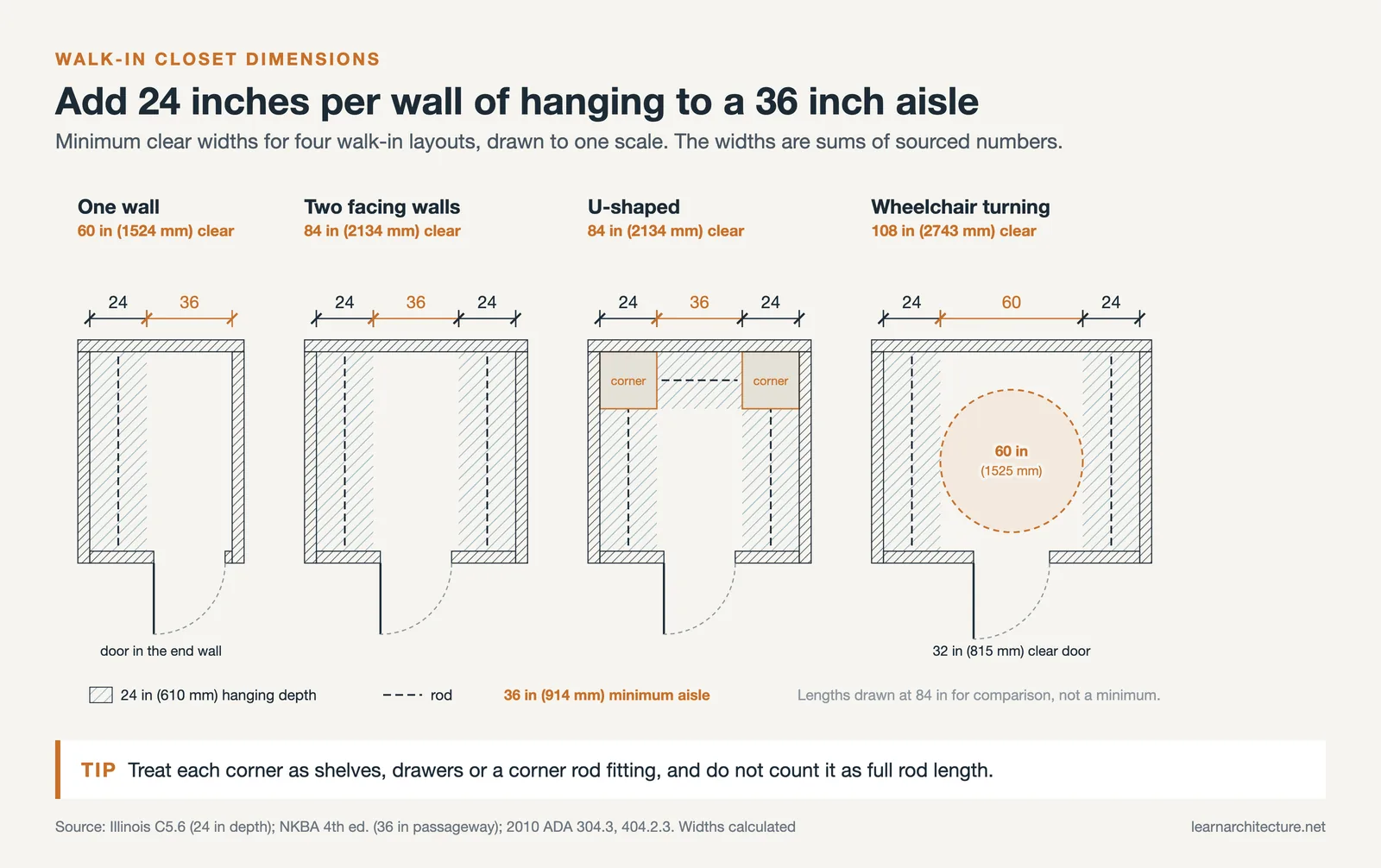 Walk-in closet dimensions for four layouts, from a 60 inch one wall closet to a 108 inch walk-in with turning space